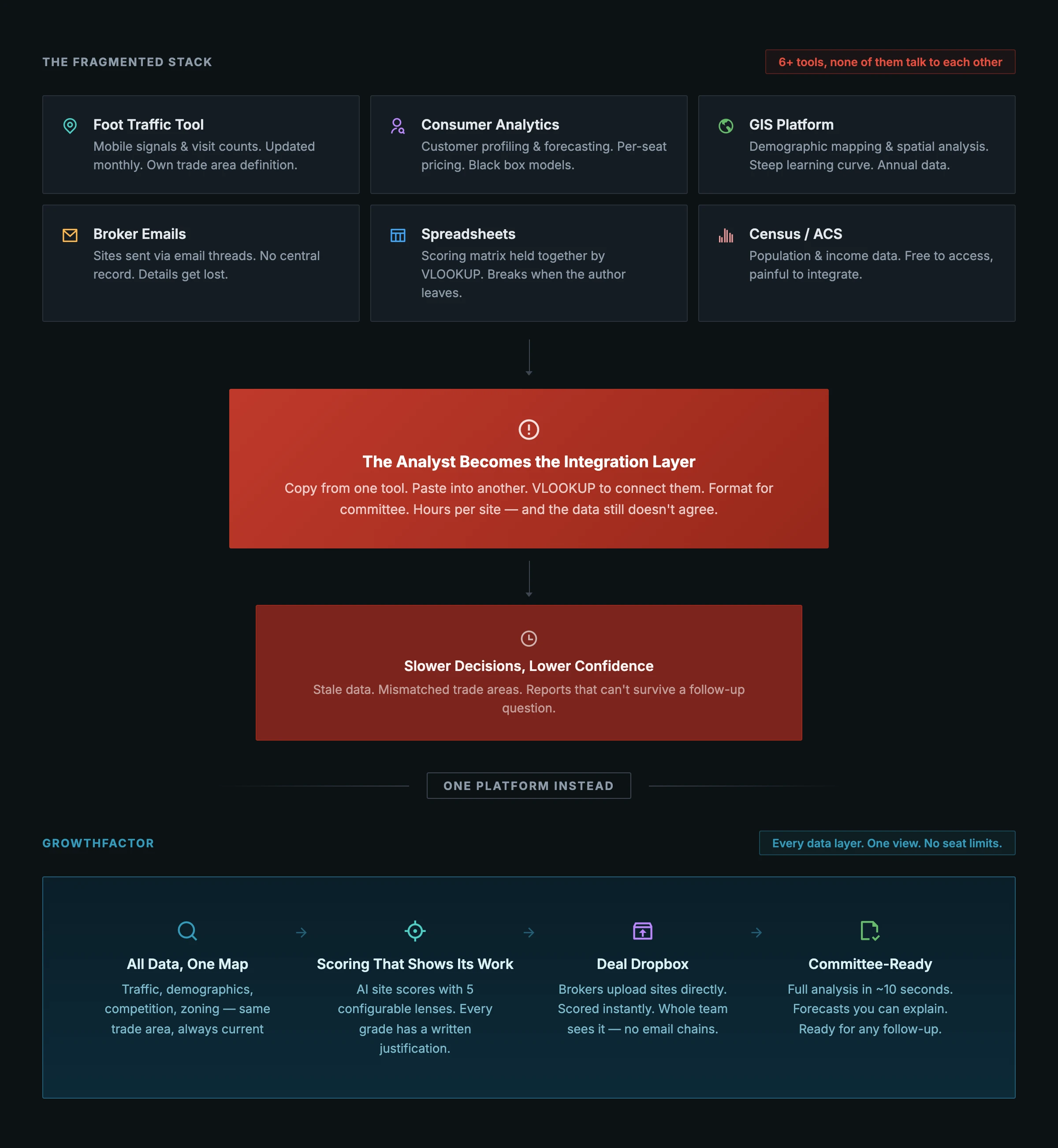 Diagram showing a fragmented six-tool site selection workflow where the analyst becomes the manual integration layer versus a consolidated platform with integrated data, AI scoring, deal dropbox, and committee-ready reports