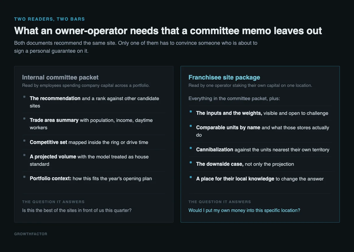 Two-column comparison of an internal committee packet and a franchisee site package, showing that the franchisee version adds visible inputs and weights, named comparable units, cannibalization against nearby stores, a downside case, and a place for the operator's local knowledge.