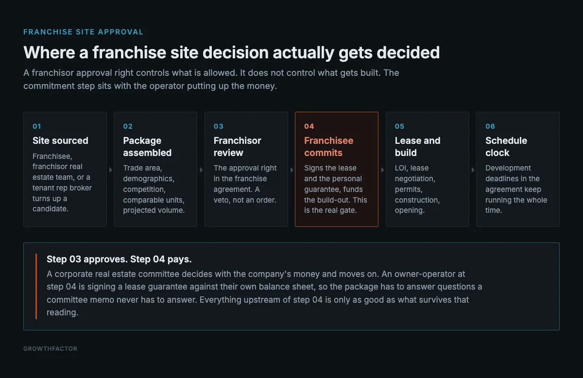 Six-step diagram of the franchise site approval sequence, from sourcing a candidate through package assembly, franchisor review, franchisee commitment, lease and build-out, and the running development schedule, with the franchisee commitment step marked in red as the point where the money is actually risked.