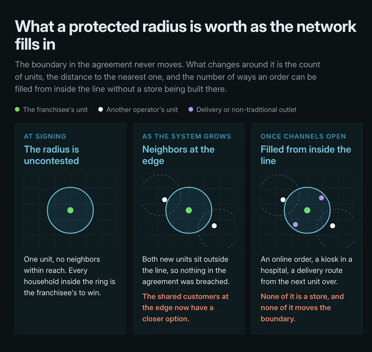 One protected radius at three moments. The line never moves: it starts uncontested, then two other operators' units appear just outside it, then delivery and non-traditional outlets turn up inside it without a store being built.