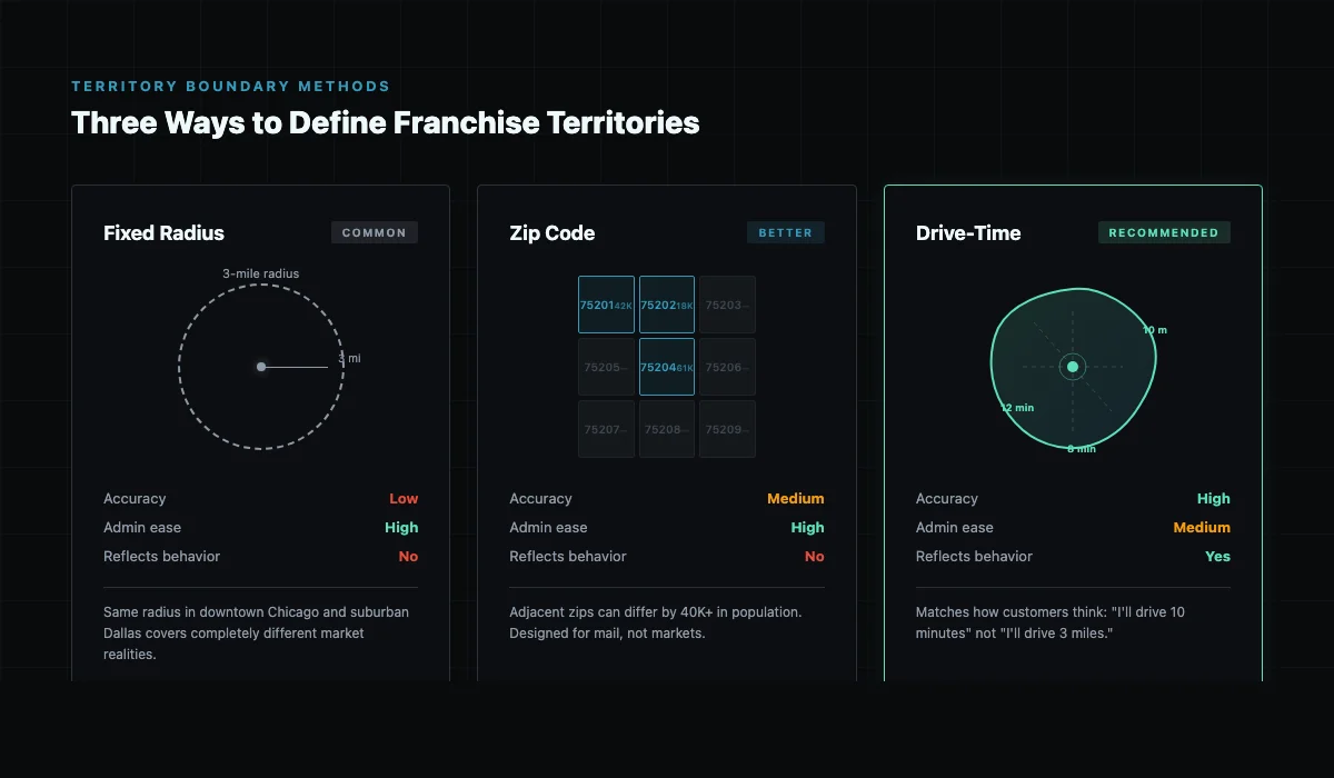 Three territory boundary methods compared: fixed radius, zip code, and drive-time polygon
