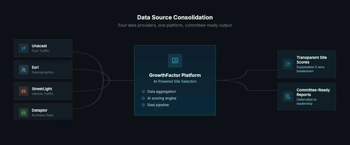 GrowthFactor data source consolidation showing Unacast, Esri, StreetLight, and Dataplor flowing into one platform