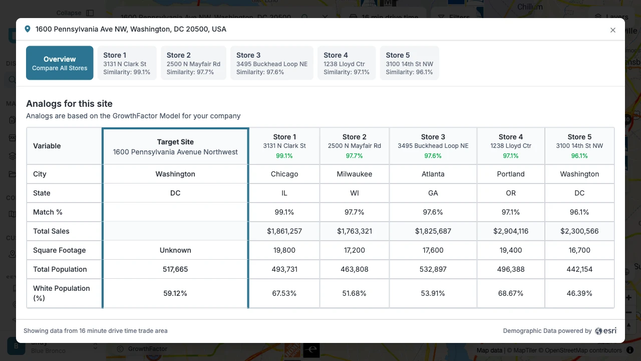 GrowthFactor analog comparison table showing how a site's metrics compare against the five most similar stores in a portfolio