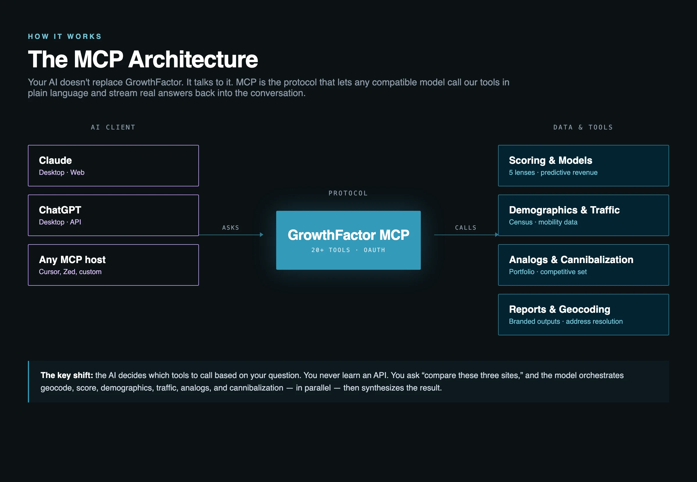 GrowthFactor MCP architecture: AI clients like Claude and ChatGPT call GrowthFactor's MCP server, which exposes scoring, demographics, foot traffic, analogs, cannibalization, reports, and geocoding