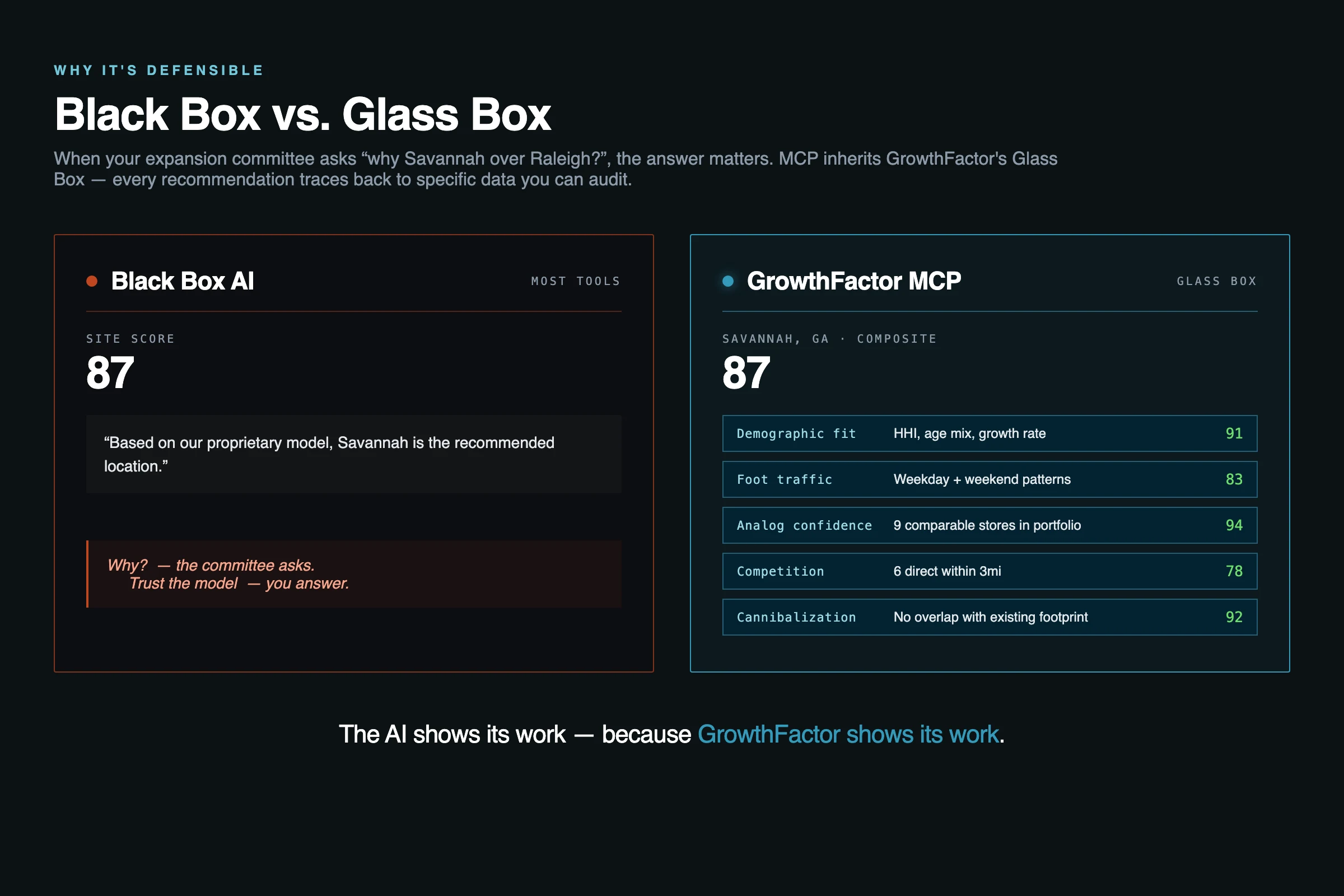 Black Box AI gives you a score and a shrug. GrowthFactor MCP gives you the same score, broken down by demographic fit, foot traffic, analog confidence, competition, and cannibalization — all auditable.