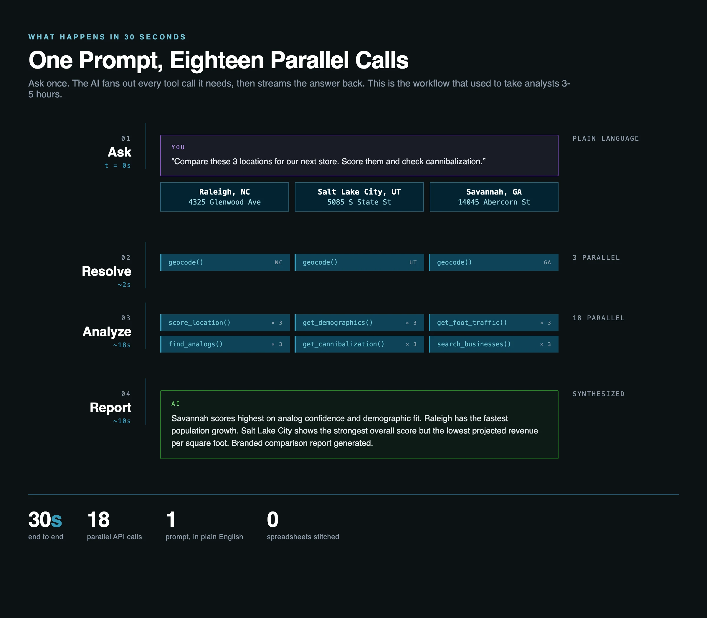 One prompt, eighteen parallel API calls, synthesized into a comparison report in 30 seconds