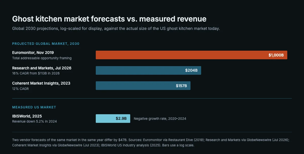 Bar chart comparing ghost kitchen market forecasts: the Euromonitor 2019 projection of a $1 trillion global opportunity by 2030 against vendor forecasts of $157 billion and $204 billion for the same 2030 horizon, with the measured IBISWorld US market of $2.9 billion in 2025 shown for scale.