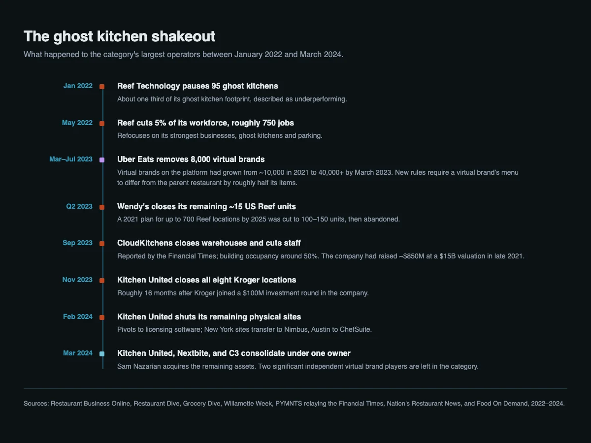 Timeline of the ghost kitchen shakeout from January 2022 through March 2024, marking Reef Technology pausing 95 kitchens, Reef cutting 750 jobs, Uber Eats removing 8,000 virtual brands, Wendy's exiting its Reef partnership, Kitchen United closing its Kroger locations and then all physical sites, and the consolidation of Kitchen United, Nextbite, and C3 under one owner.