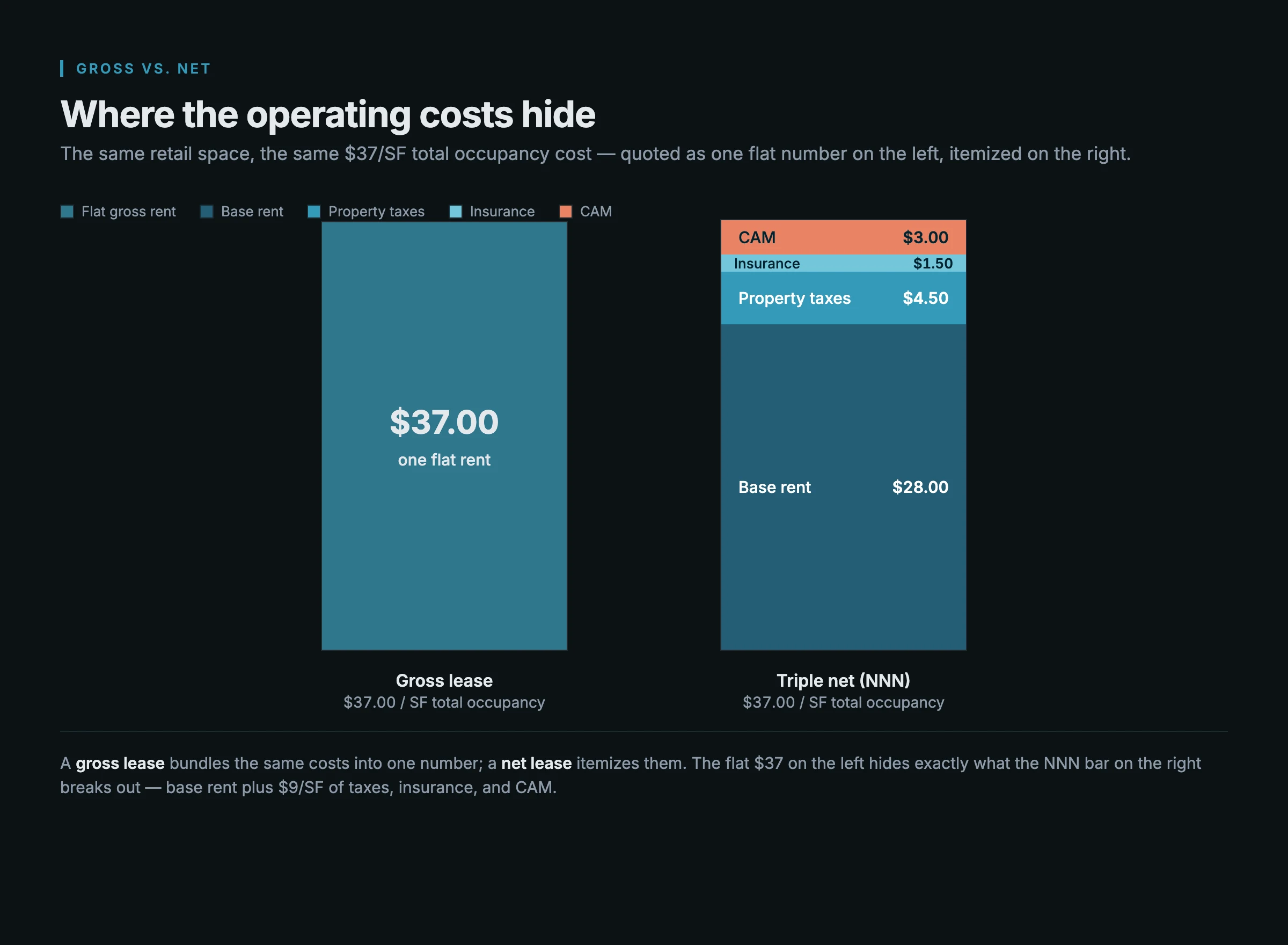 Two equal-height bars showing a gross lease as one flat payment beside a triple net lease itemized into base rent, property taxes, insurance, and CAM. Same total occupancy cost, structured differently.