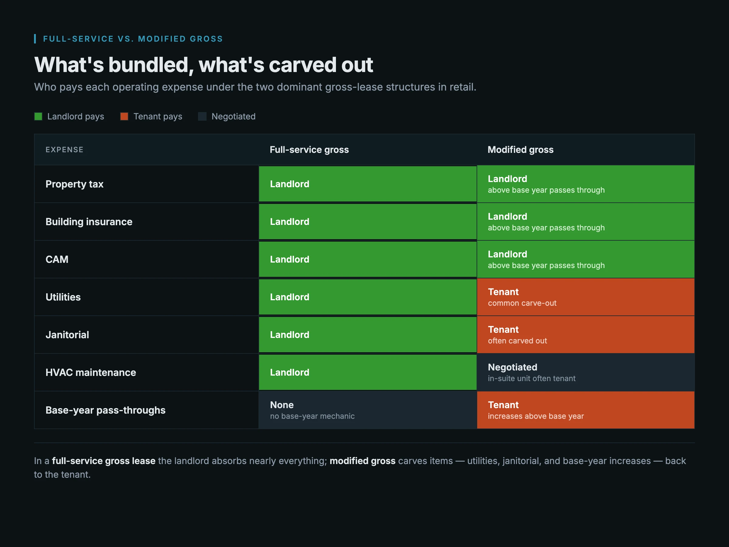 Responsibility matrix comparing full-service gross and modified gross leases across property tax, insurance, CAM, utilities, janitorial, HVAC, and base-year pass-throughs, color-coded by whether the landlord, tenant, or negotiation covers each.