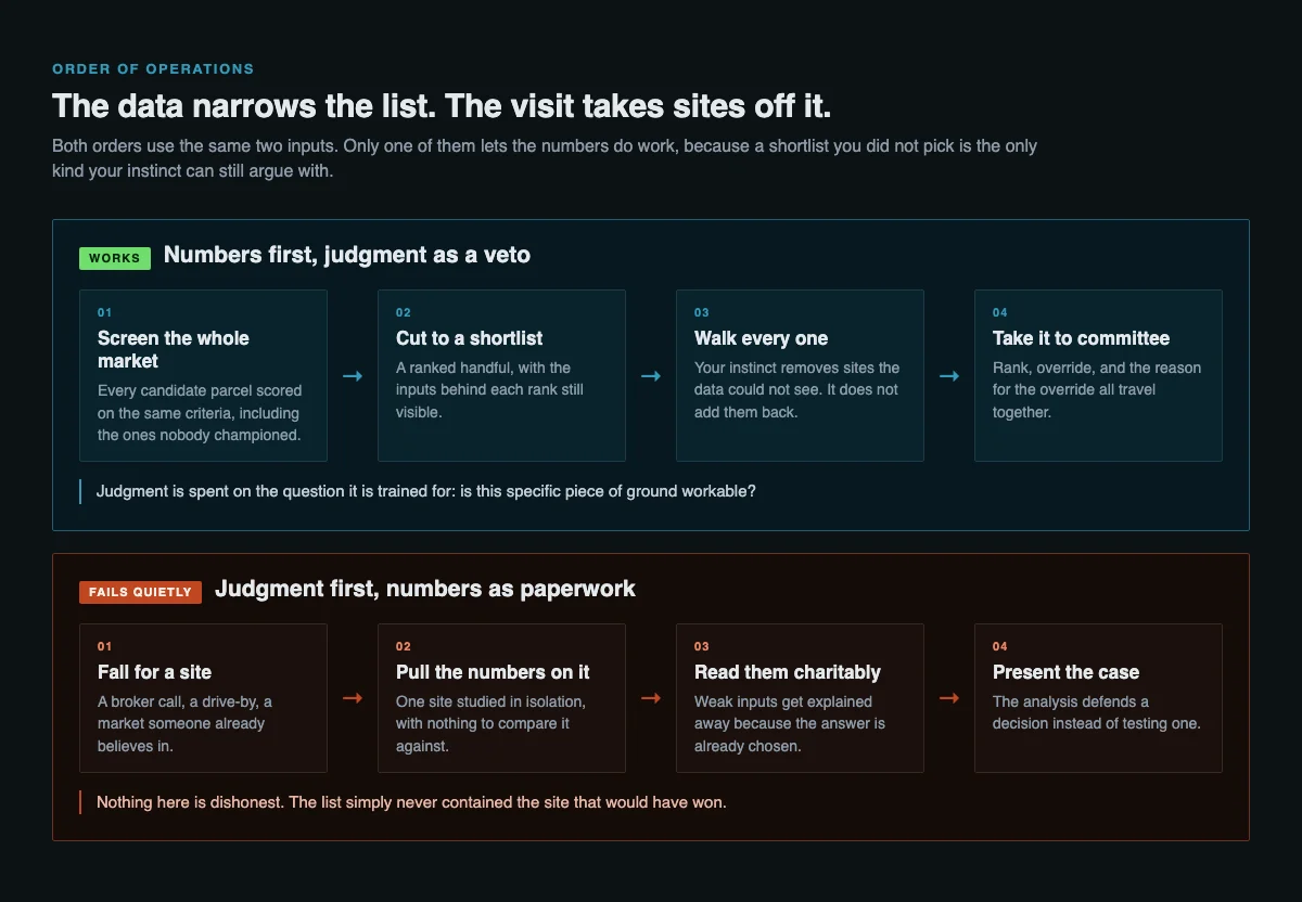 Two stacked workflow lanes contrasting a working order of operations, where market screening produces a shortlist and the site visit removes candidates, against a failing order where a chosen site gets analysis built around it after the fact.