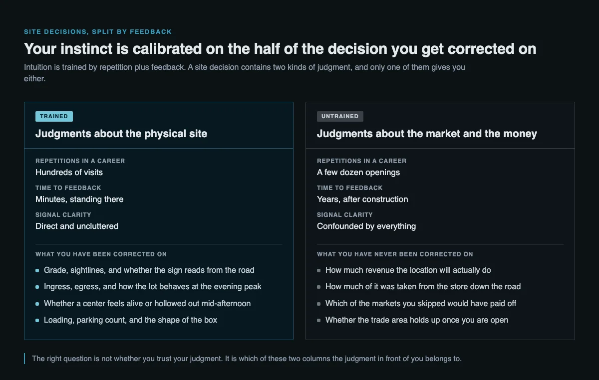 Two-column comparison showing that judgments about the physical site are trained by hundreds of visits with feedback in minutes, while judgments about market and revenue get only a few dozen repetitions with feedback arriving years later.