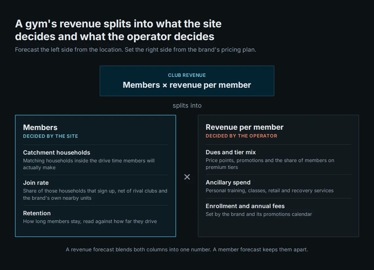 Diagram splitting gym club revenue into two factors: members, decided by the site through catchment households, join rate and retention, and revenue per member, decided by the operator through dues and tier mix, ancillary spend, and enrollment and annual fees.