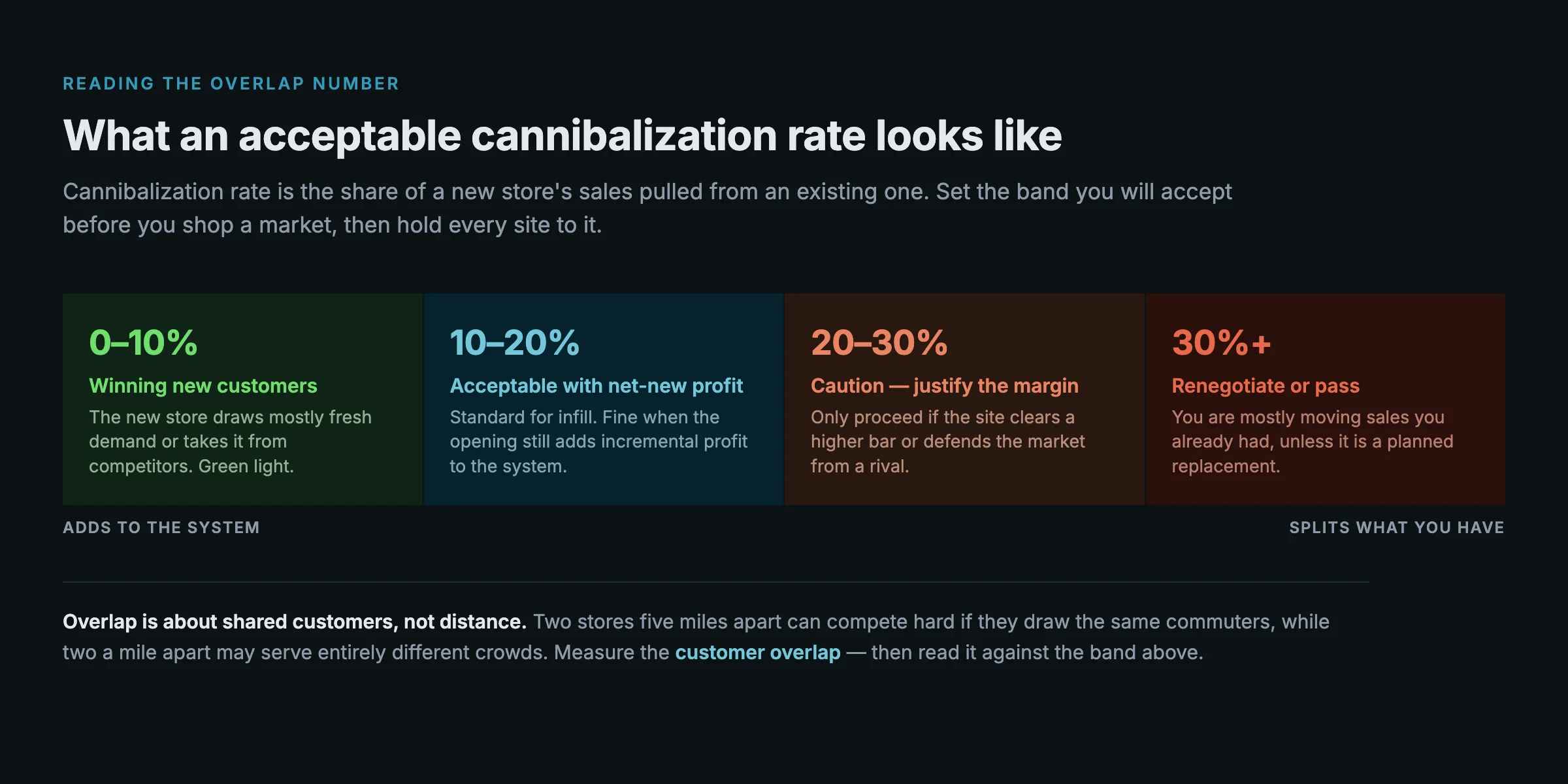 Decision band for retail cannibalization rate: 0 to 10 percent wins new customers, 10 to 20 percent is acceptable with net-new profit, 20 to 30 percent warrants caution, and above 30 percent means renegotiate or pass unless it is a planned replacement.