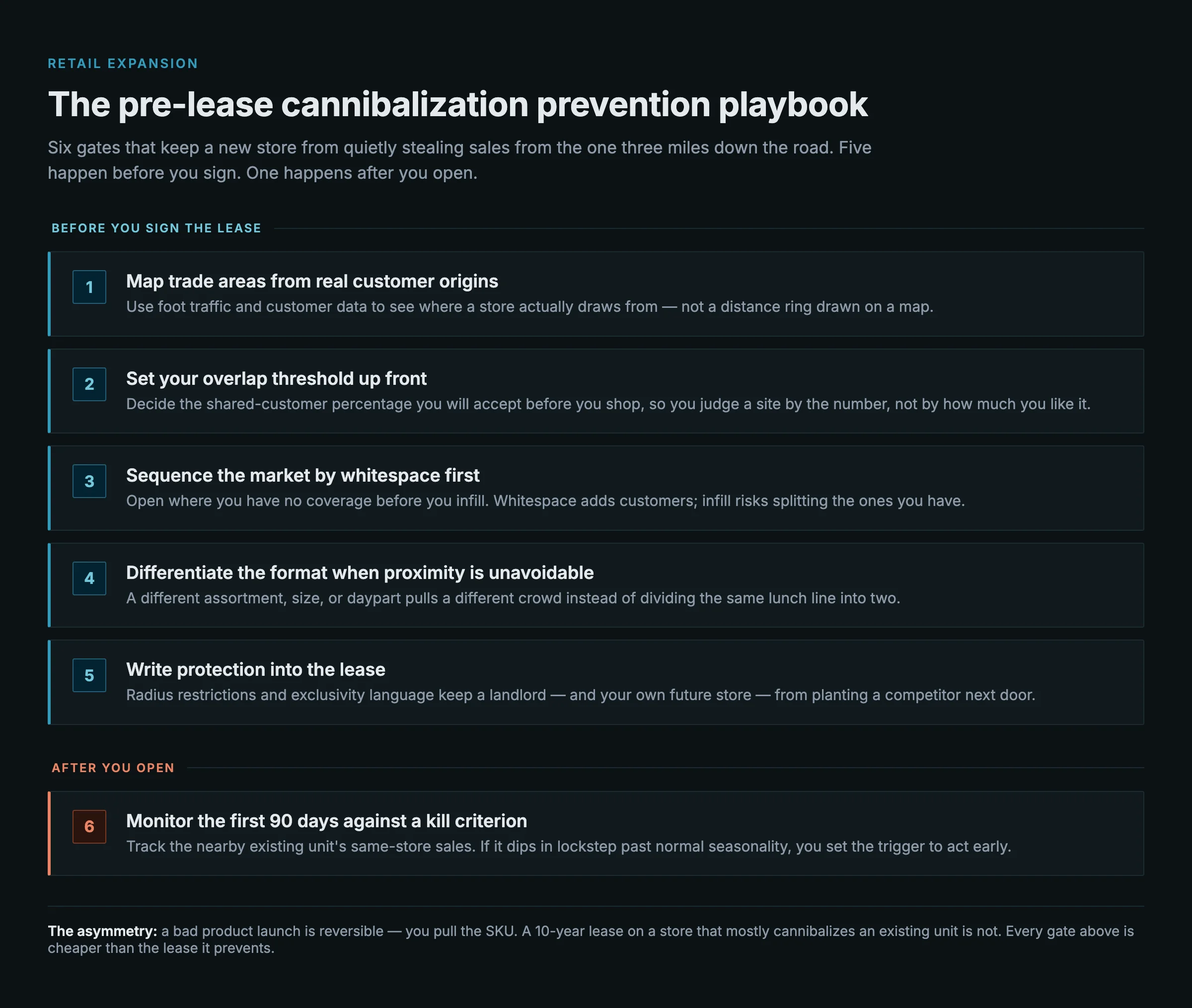 Six-step pre-lease playbook to avoid retail store cannibalization: map trade areas from real customer origins, set an overlap threshold, sequence whitespace first, differentiate the format, protect the lease, then monitor the first 90 days after opening.