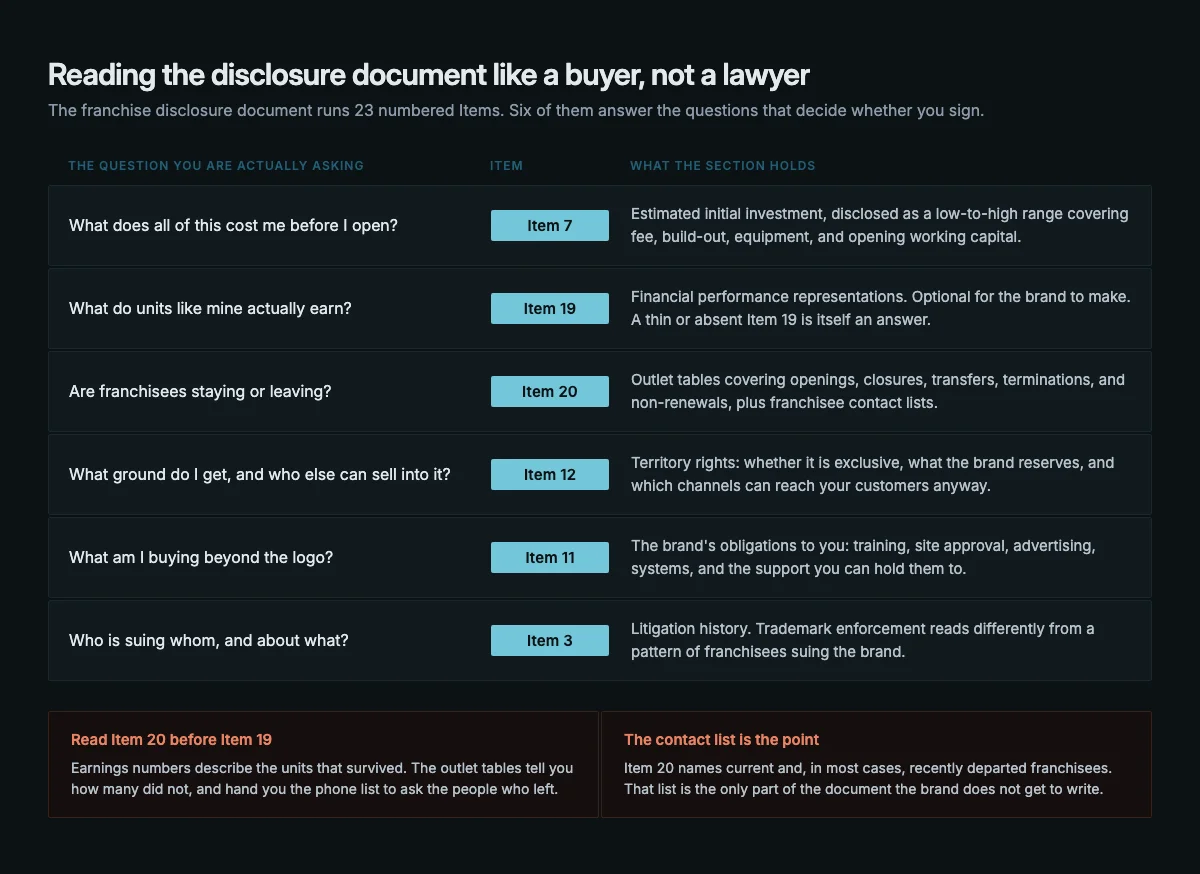 Table mapping six buyer questions to the franchise disclosure document Items that answer them: Item 7 for the estimated initial investment, Item 19 for financial performance representations, Item 20 for outlet counts and the franchisee contact list, Item 12 for territory rights, Item 11 for the franchisor's obligations, and Item 3 for litigation history.