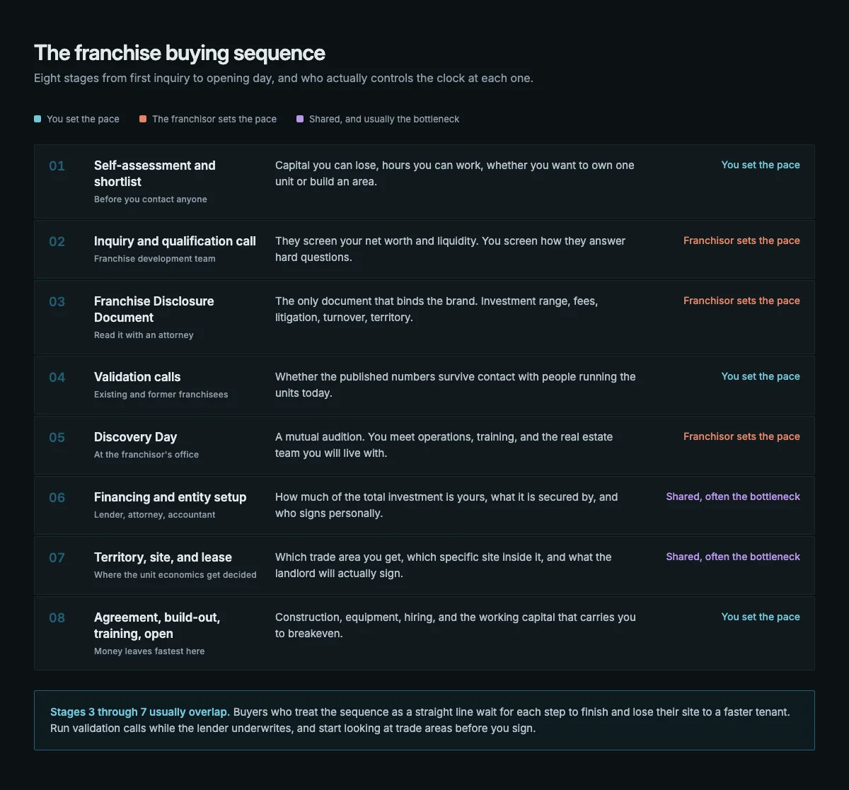 Eight-stage flow of the franchise buying process, from self-assessment and shortlist through inquiry, disclosure document review, validation calls, Discovery Day, financing, territory and site selection, and finally the franchise agreement and build-out, with each stage labelled by whether the buyer, the franchisor, or both control the timing.