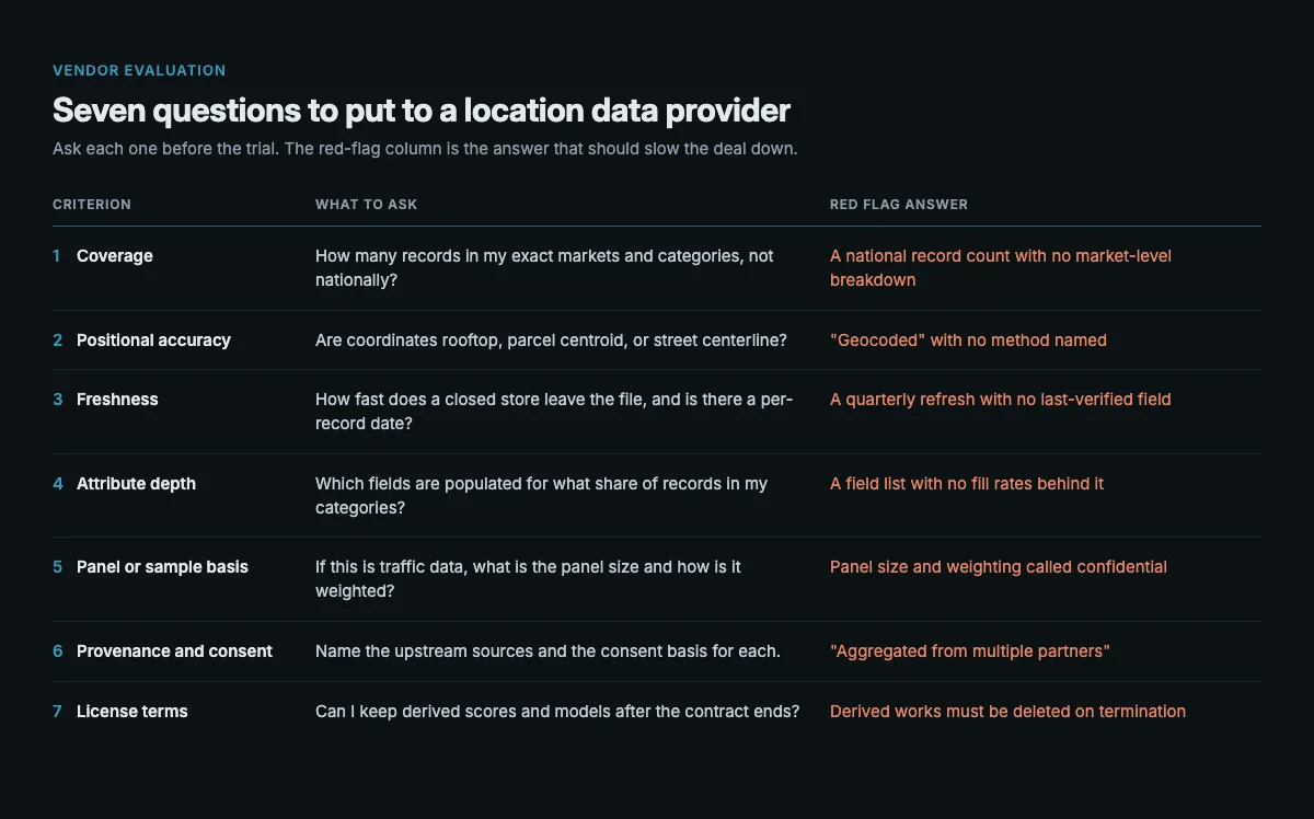 Evaluation table listing seven criteria for choosing a location data provider: coverage, positional accuracy, freshness, attribute depth, panel or sample basis, provenance and consent, and license terms, each paired with the question to ask a vendor and the red flag answer that should slow the deal down.