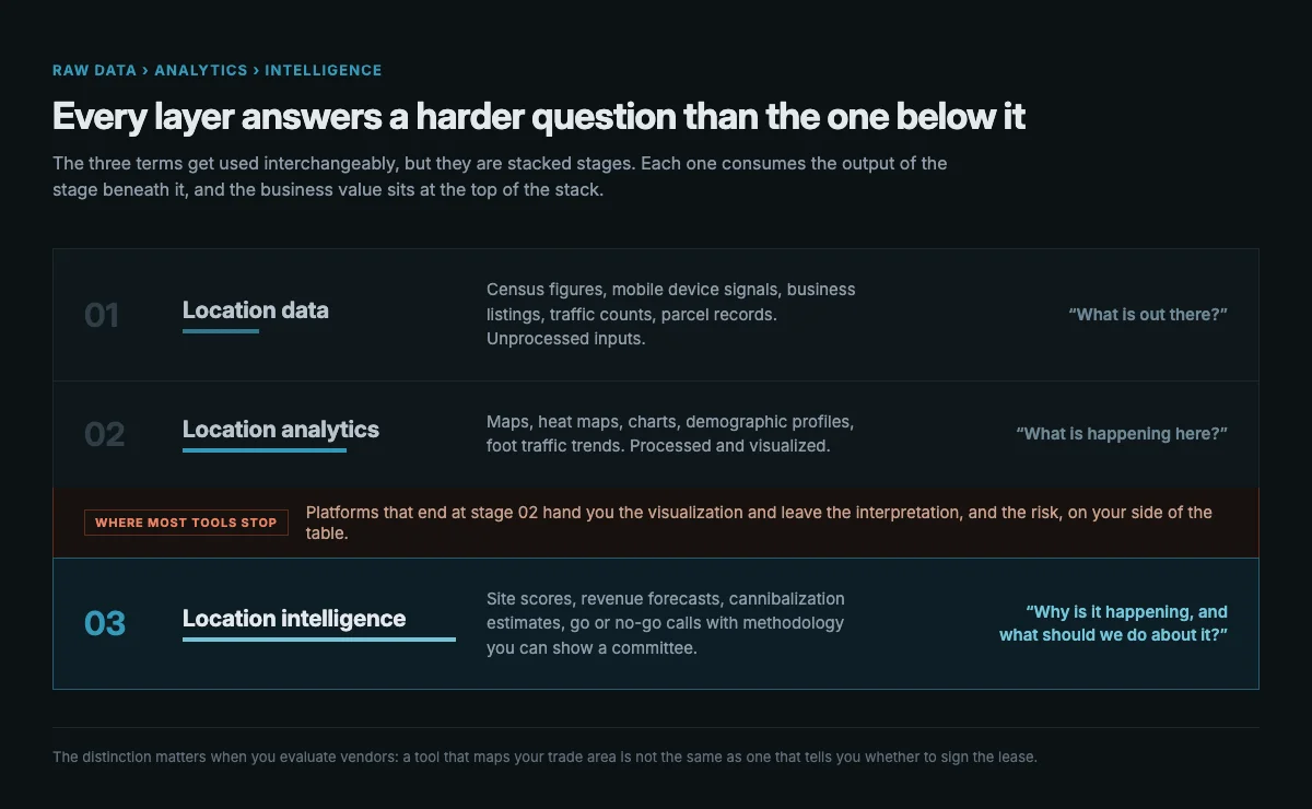 Three-tier diagram showing location data, location analytics, and location intelligence as stacked stages, with a marker noting that most tools stop at the analytics stage.