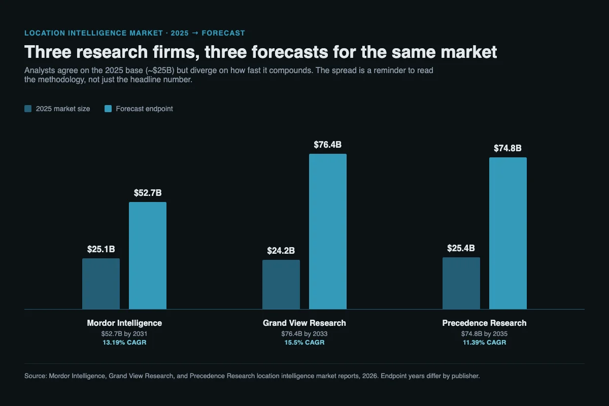 Bar chart comparing 2025 location intelligence market size against 2031 to 2035 forecasts from Mordor Intelligence, Grand View Research, and Precedence Research.
