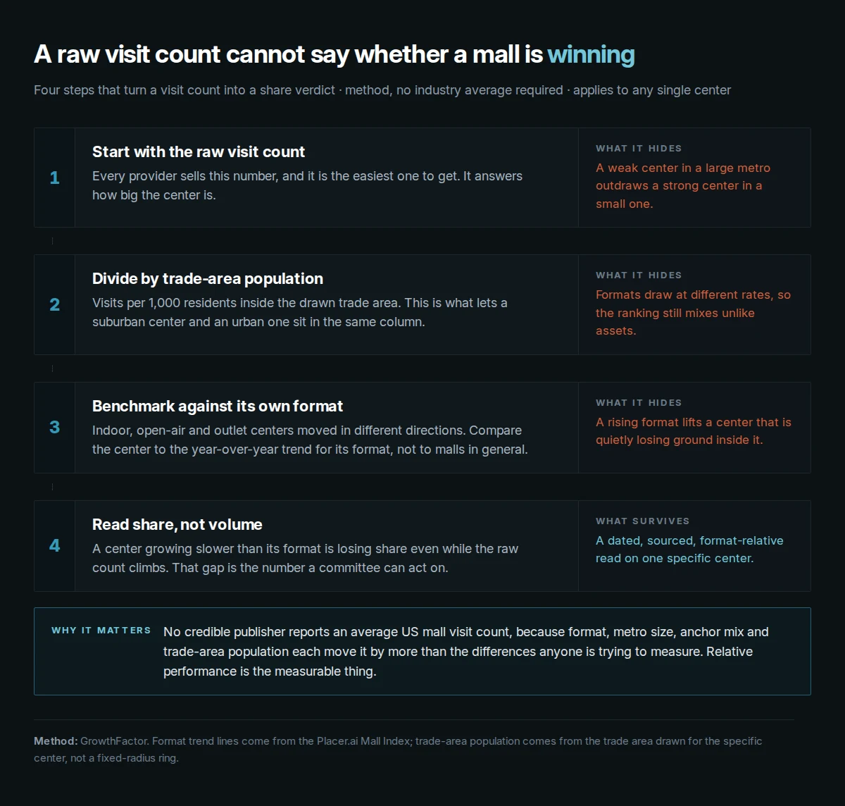 Four-step method for judging one mall's performance: raw visit count, divide by trade-area population, benchmark against the format's own trend, then read share rather than volume