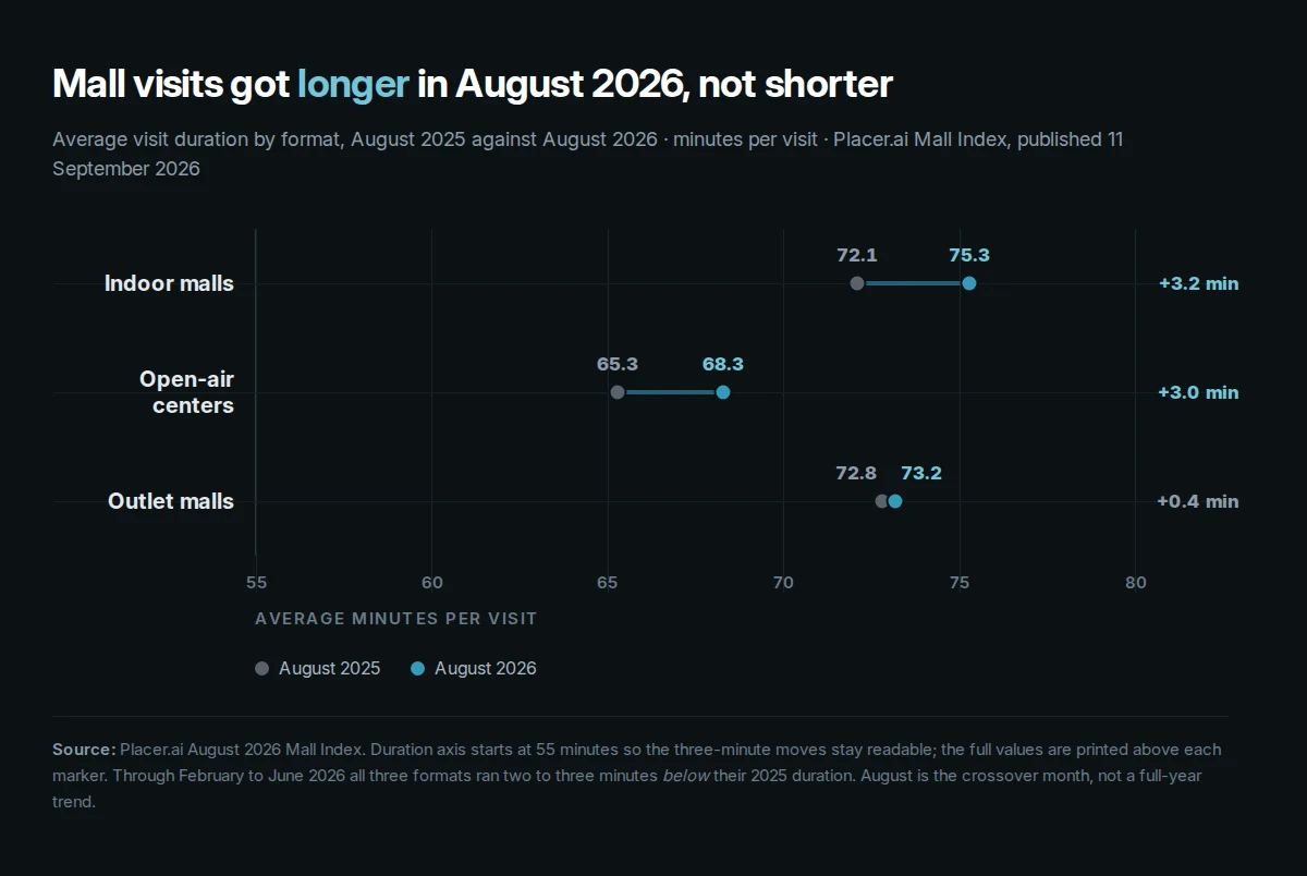 Chart comparing average mall visit duration by format in August 2025 and August 2026, showing indoor malls up 3.2 minutes to 75.3, open-air centers up 3.0 minutes to 68.3 and outlet malls up 0.4 minutes to 73.2