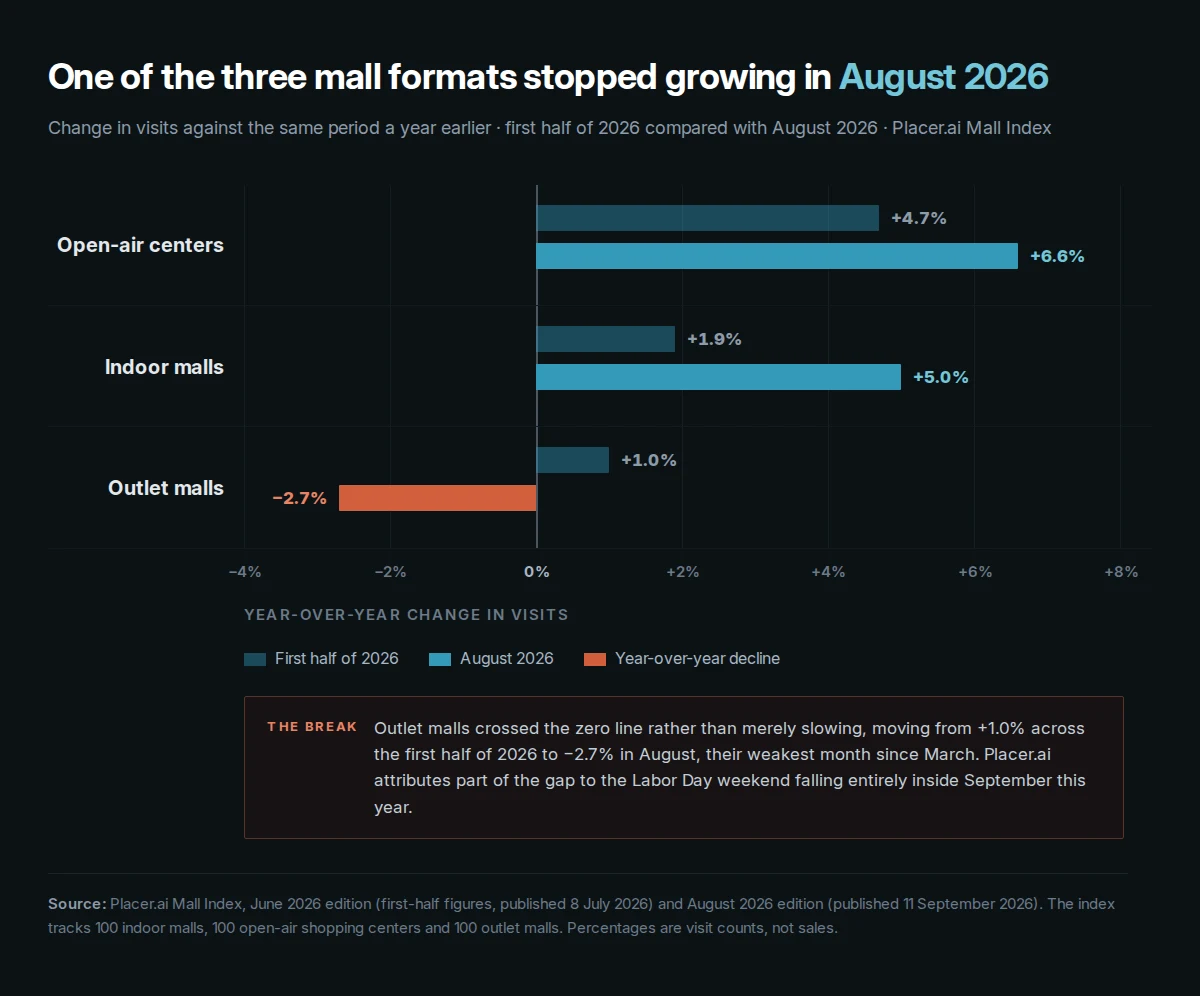 Chart comparing year-over-year mall visit growth by format, first half of 2026 against August 2026, showing open-air centers up 6.6%, indoor malls up 5.0% and outlet malls down 2.7%