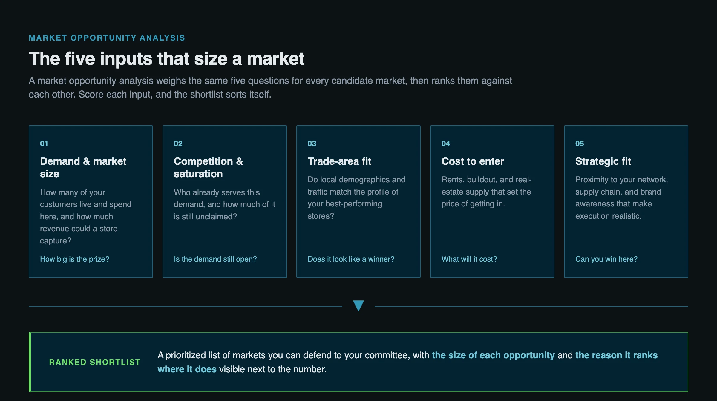 Framework diagram showing the five inputs of a market opportunity analysis, demand and market size, competition and saturation, trade-area fit, cost to enter, and strategic fit, feeding into a ranked shortlist of markets.