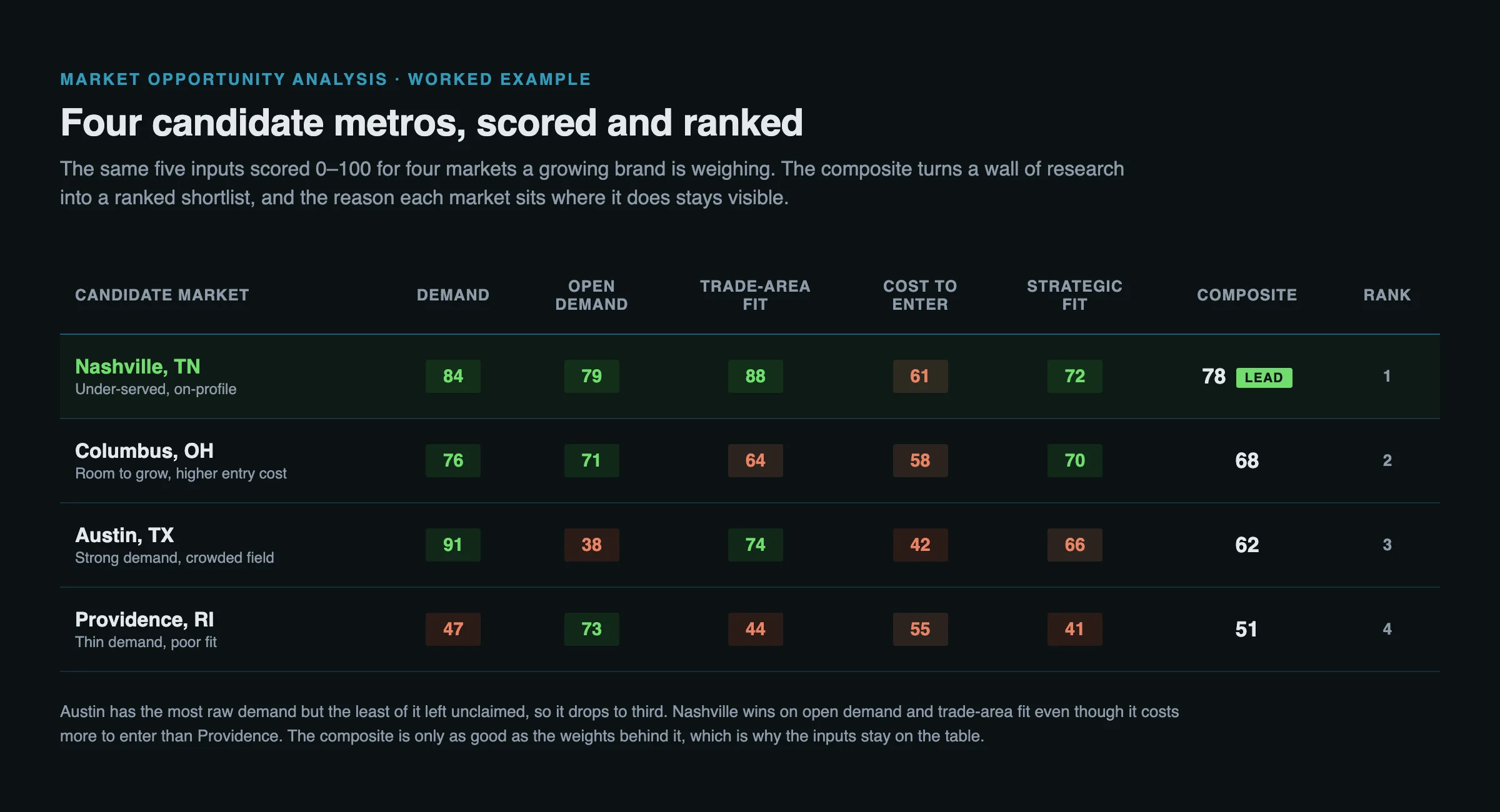 Worked example table scoring four candidate metros, Nashville, Columbus, Austin, and Providence, across demand, open demand, trade-area fit, cost to enter, and strategic fit, with a composite score and rank for each.