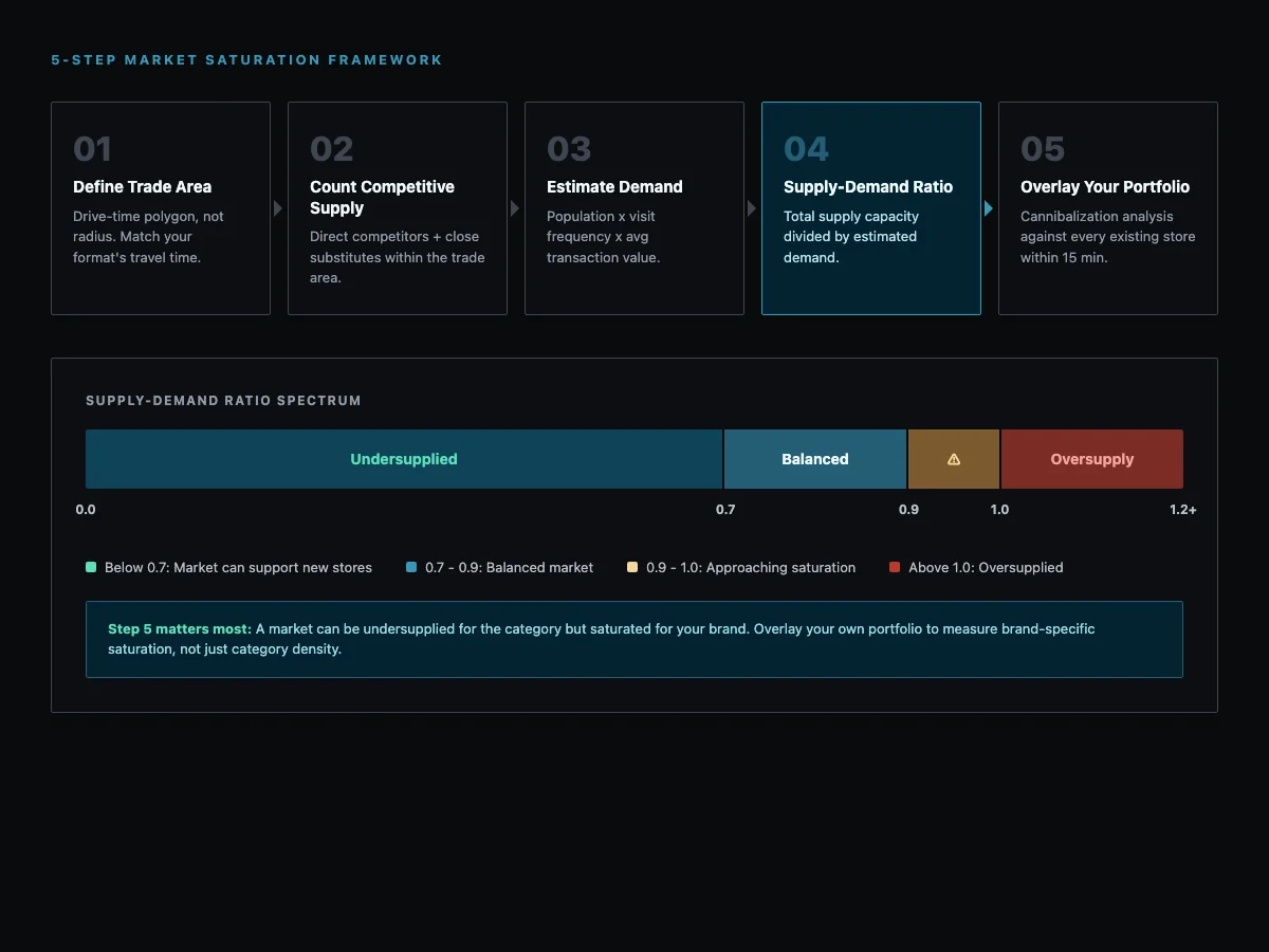 5-Step Market Saturation Framework showing the supply-demand ratio spectrum