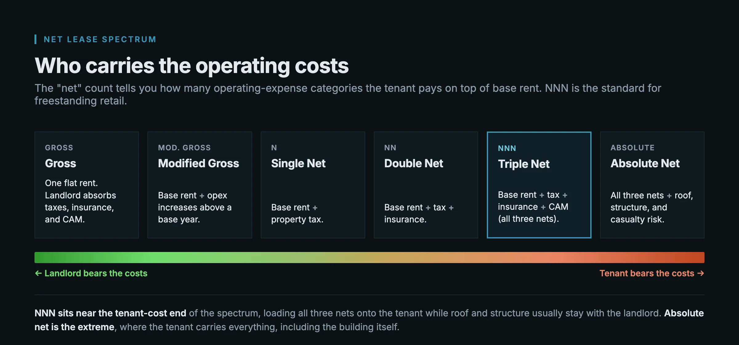 The net lease spectrum from gross to absolute net, showing operating-cost responsibility shifting from landlord to tenant across single net, double net, triple net, and absolute net structures.
