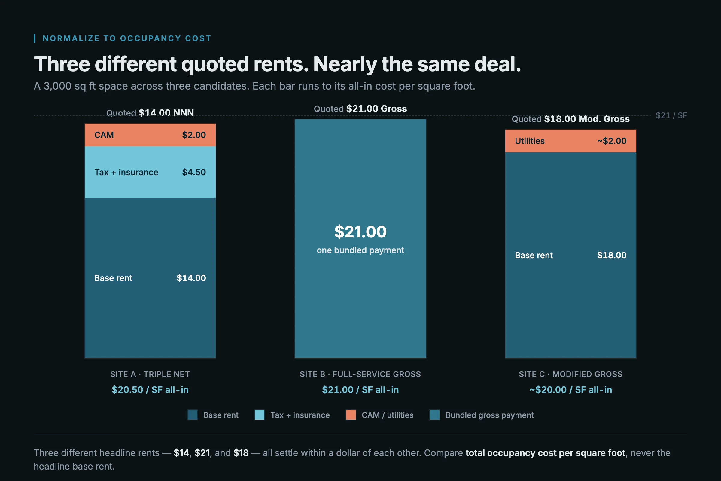 Three stacked bars showing an NNN quote of $14, a gross quote of $21, and a modified-gross quote of $18 all normalizing to roughly $20 to $21 per square foot in total occupancy cost. Three different headline rents, nearly the same deal.