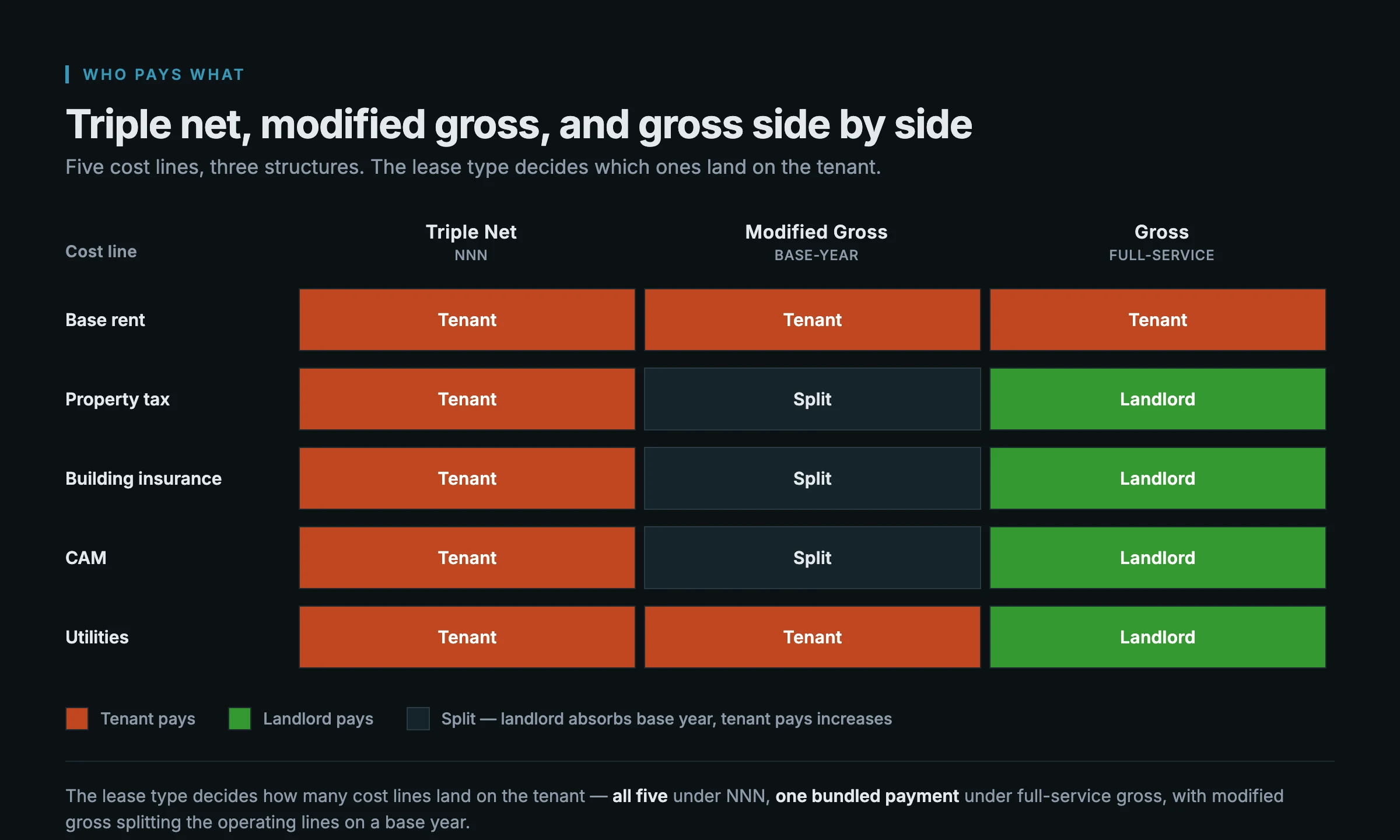 Three-column matrix comparing triple net, modified gross, and full-service gross leases across base rent, property tax, insurance, CAM, and utilities, color-coded by whether the tenant, landlord, or a split covers each line.