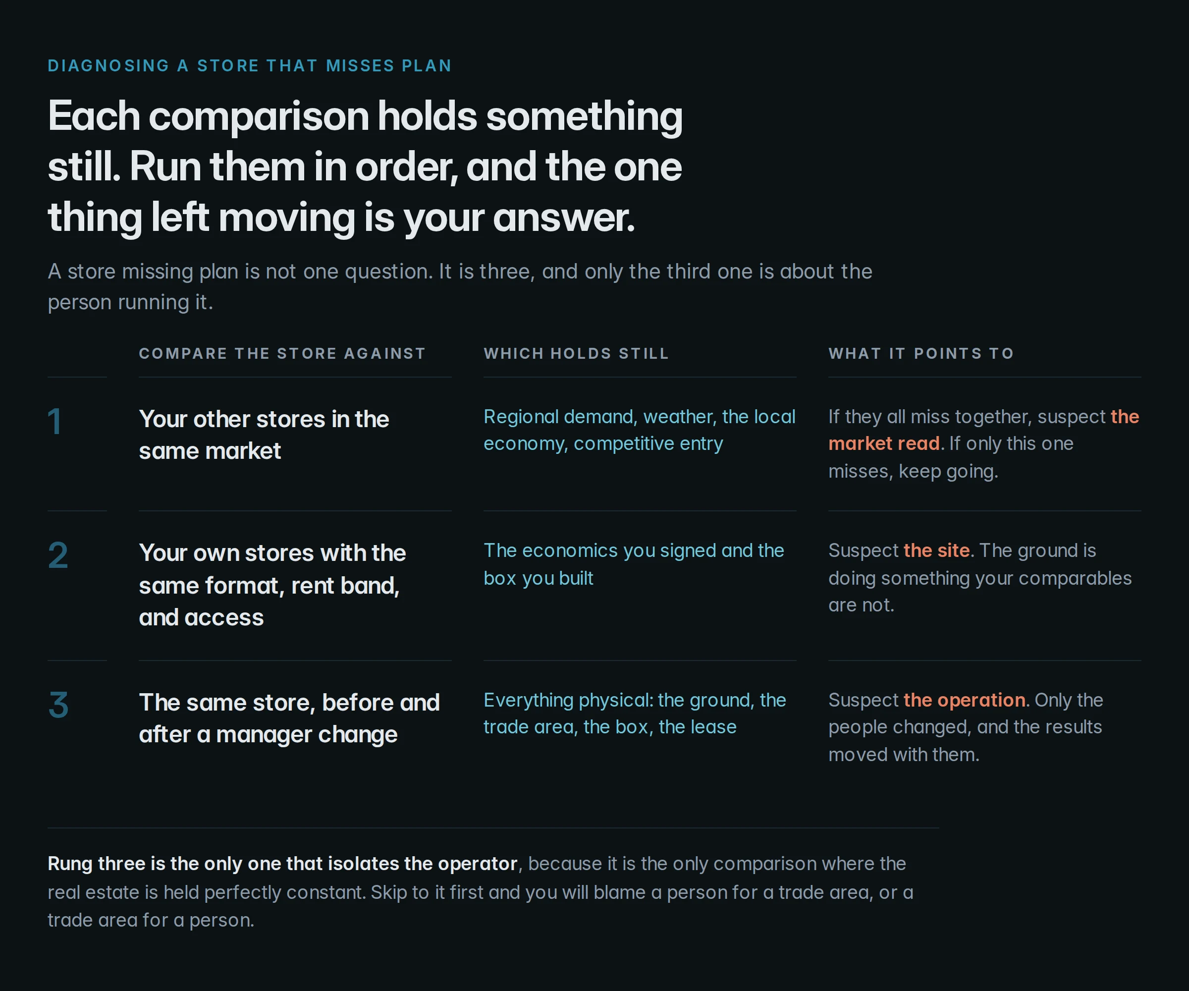 Three-rung diagnostic table showing that comparing a store against others in its market tests the market read, comparing it against same-format stores tests the site, and comparing it against itself across a manager change tests the operation.