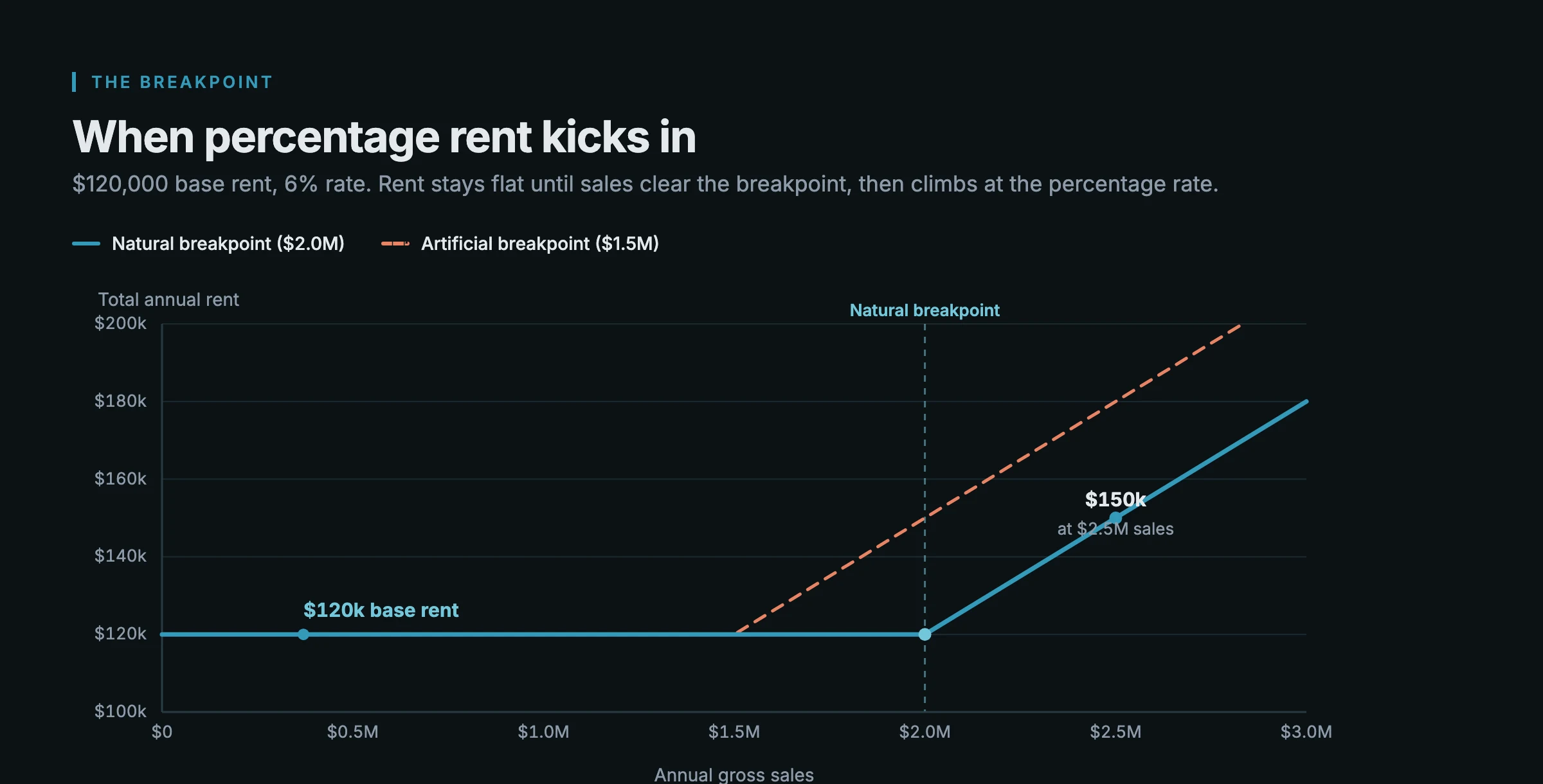 Line chart of total rent versus annual sales for a percentage-rent lease: rent stays flat at $120,000 until the natural breakpoint at $2 million in sales, then rises at the 6% rate, reaching $150,000 at $2.5 million in sales.