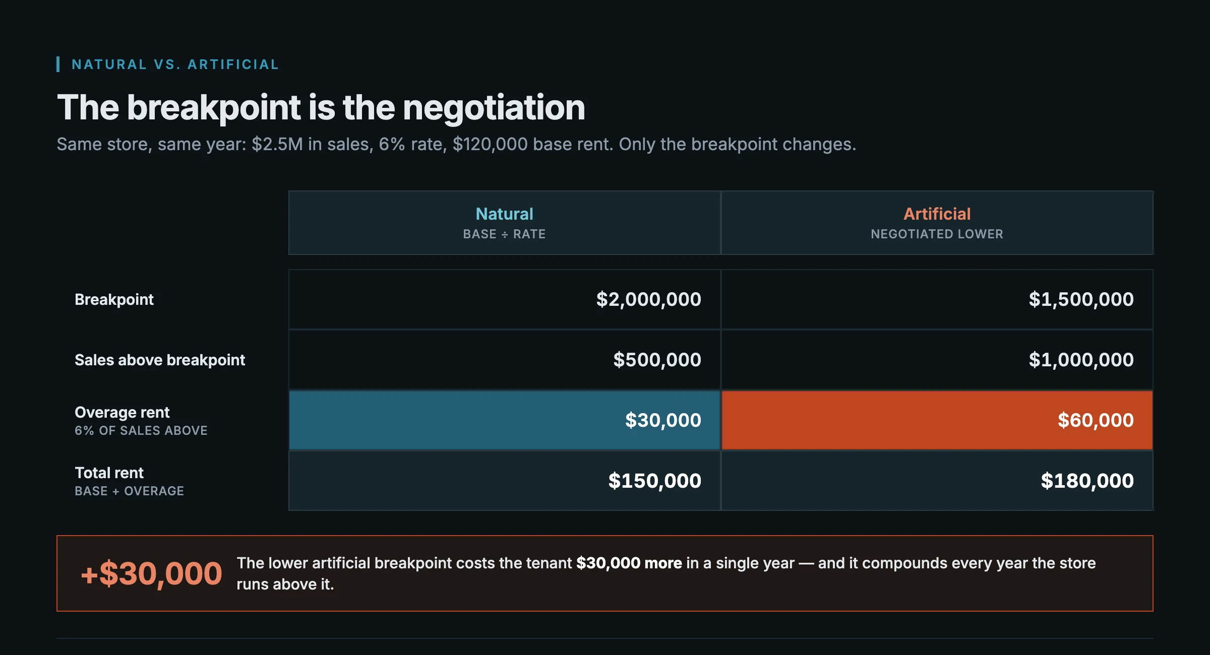 Table comparing a natural breakpoint of $2 million to an artificial breakpoint of $1.5 million at $2.5 million in sales: the natural breakpoint yields $30,000 in overage rent ($150,000 total) while the artificial one yields $60,000 ($180,000 total), a $30,000 difference.
