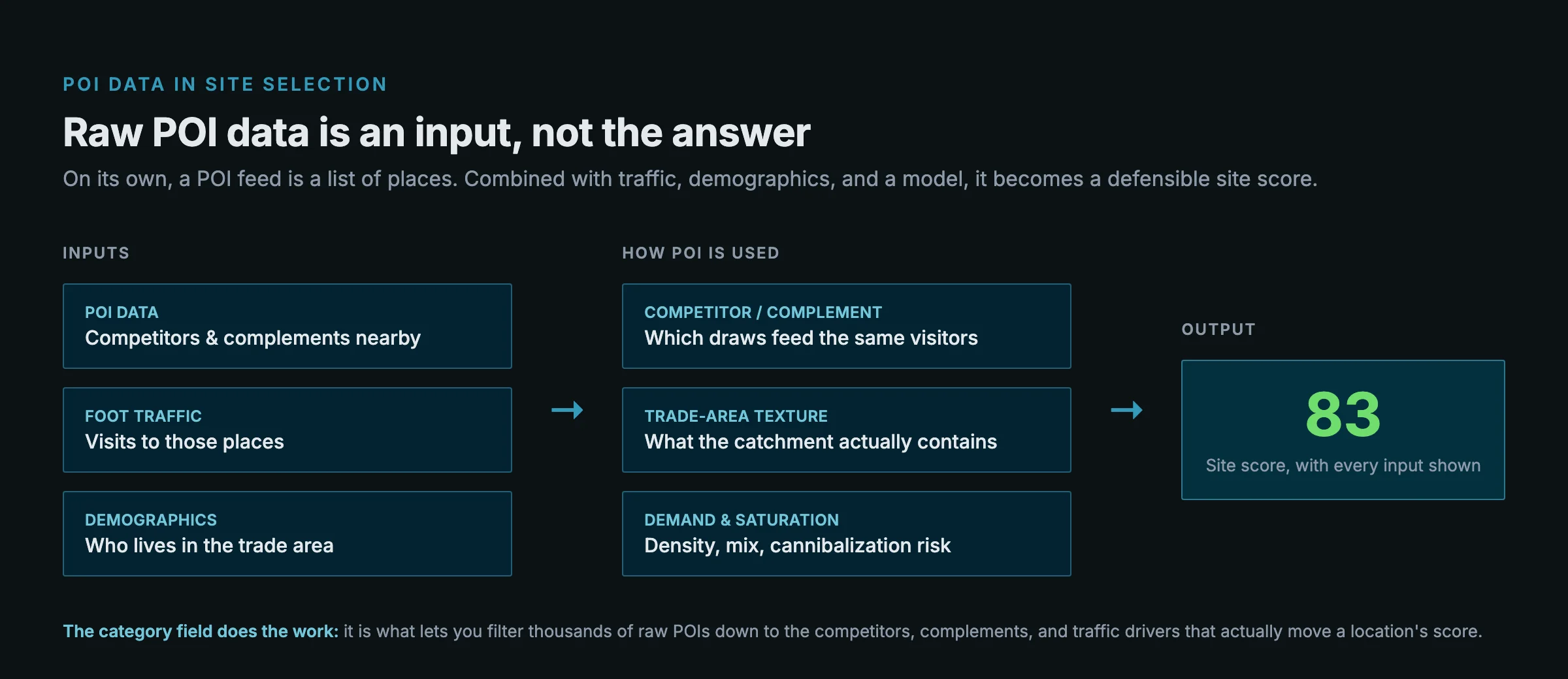 Diagram showing how POI data, foot traffic, and demographics feed into competitor and complement analysis, trade-area characterization, and demand and saturation modeling, which combine into a single site score of 83 with every input shown.