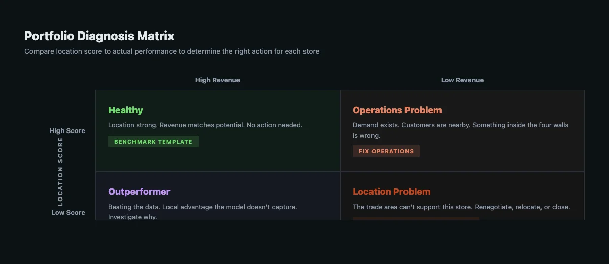 Portfolio Diagnosis Matrix showing four quadrants: Healthy (high score, high revenue), Operations Problem (high score, low revenue), Outperformer (low score, high revenue), Location Problem (low score, low revenue)