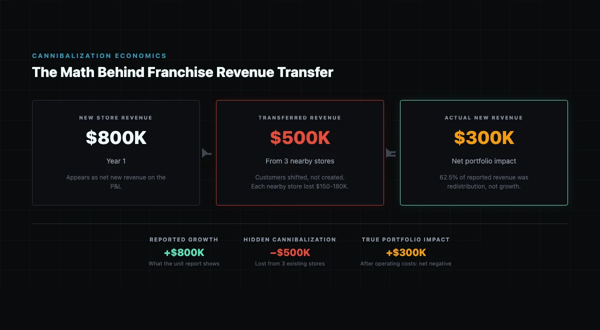 Cannibalization economics diagram showing an $800K new store where $500K is transferred revenue from 3 nearby stores, leaving only $300K in actual new revenue — 62.5 percent of reported growth was redistribution, not growth