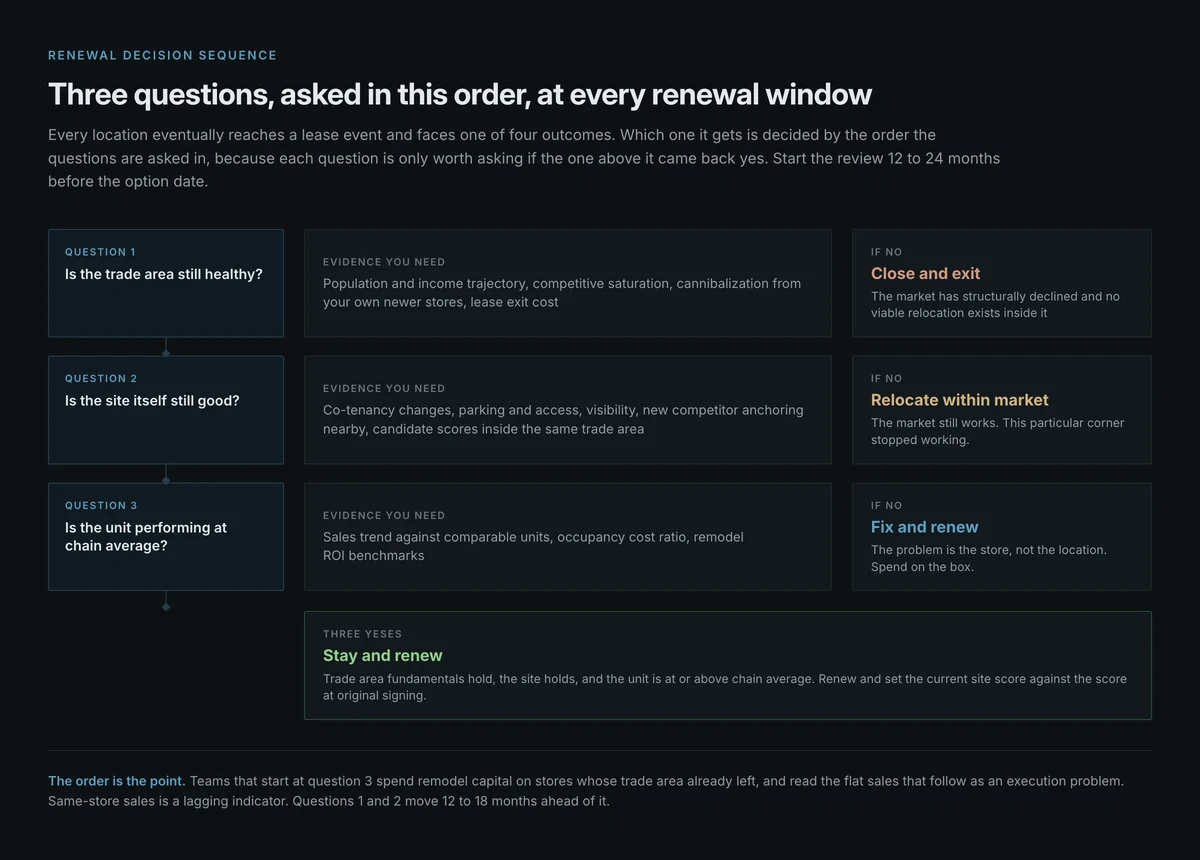 The renewal decision sequence: is the trade area still healthy, is the site itself still good, is the unit at chain average. A no at any step routes to exit, relocate, or fix. Three yeses means renew.