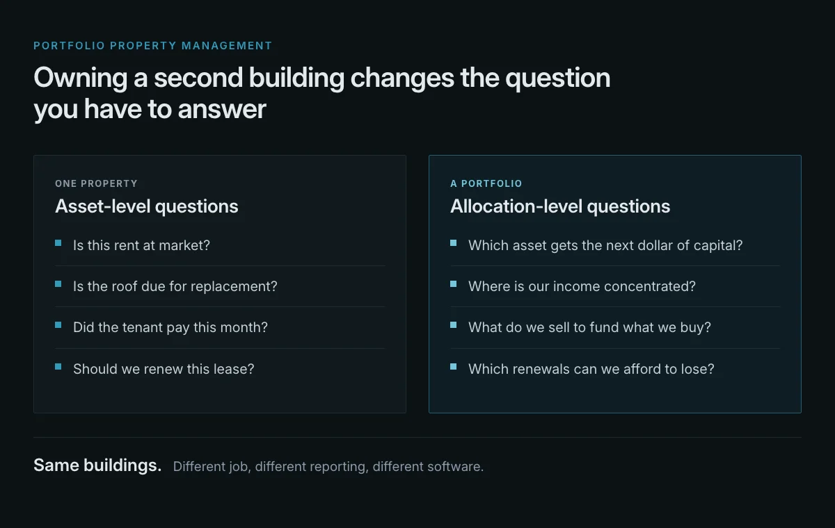 Two panels comparing the asset-level questions you answer for a single property, such as whether the rent is at market, against the allocation-level questions a portfolio forces, such as which asset gets the next dollar of capital