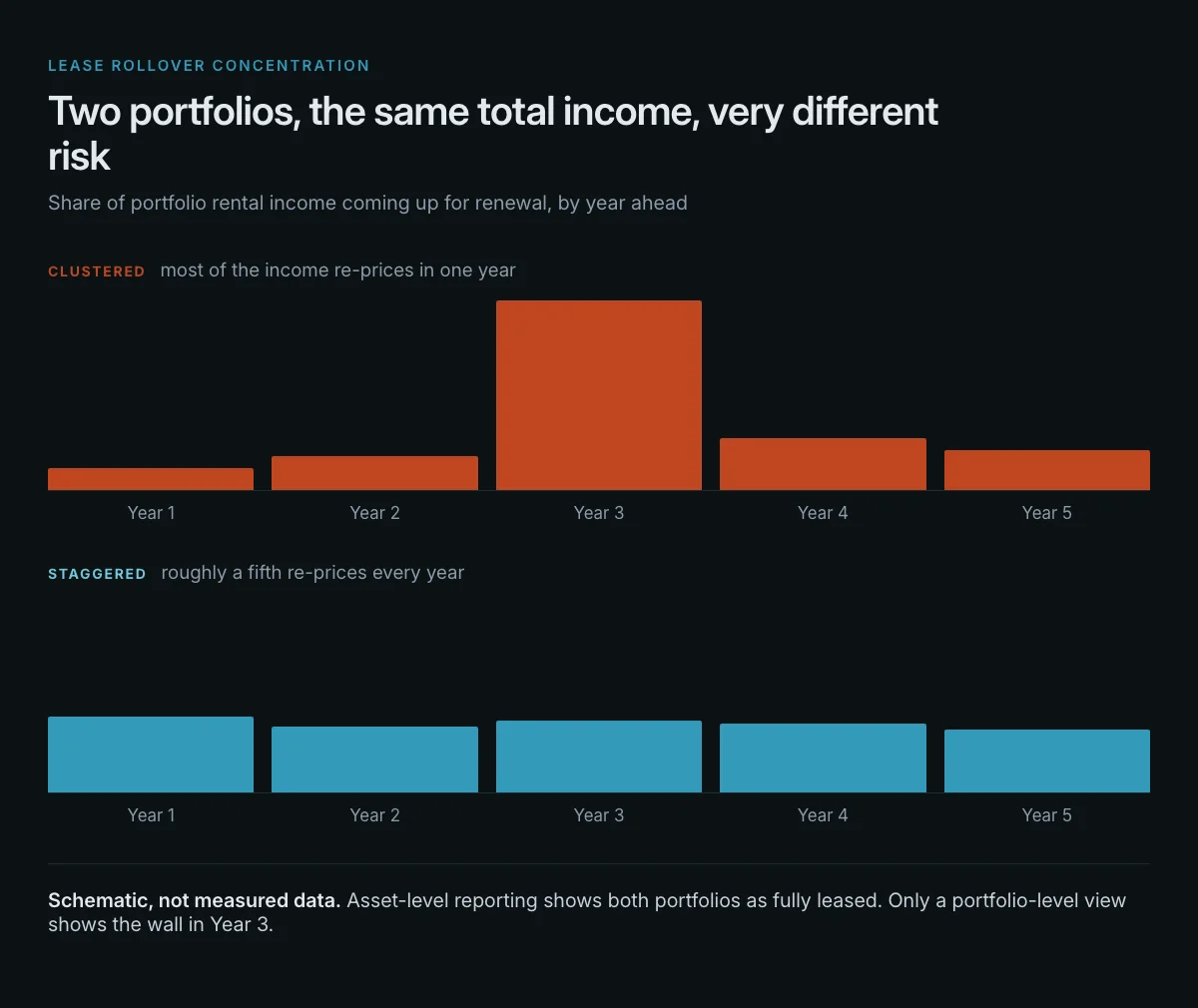 Two bar charts comparing lease rollover profiles, one with most of the portfolio income expiring in year three and one with roughly a fifth of income expiring in each of five years