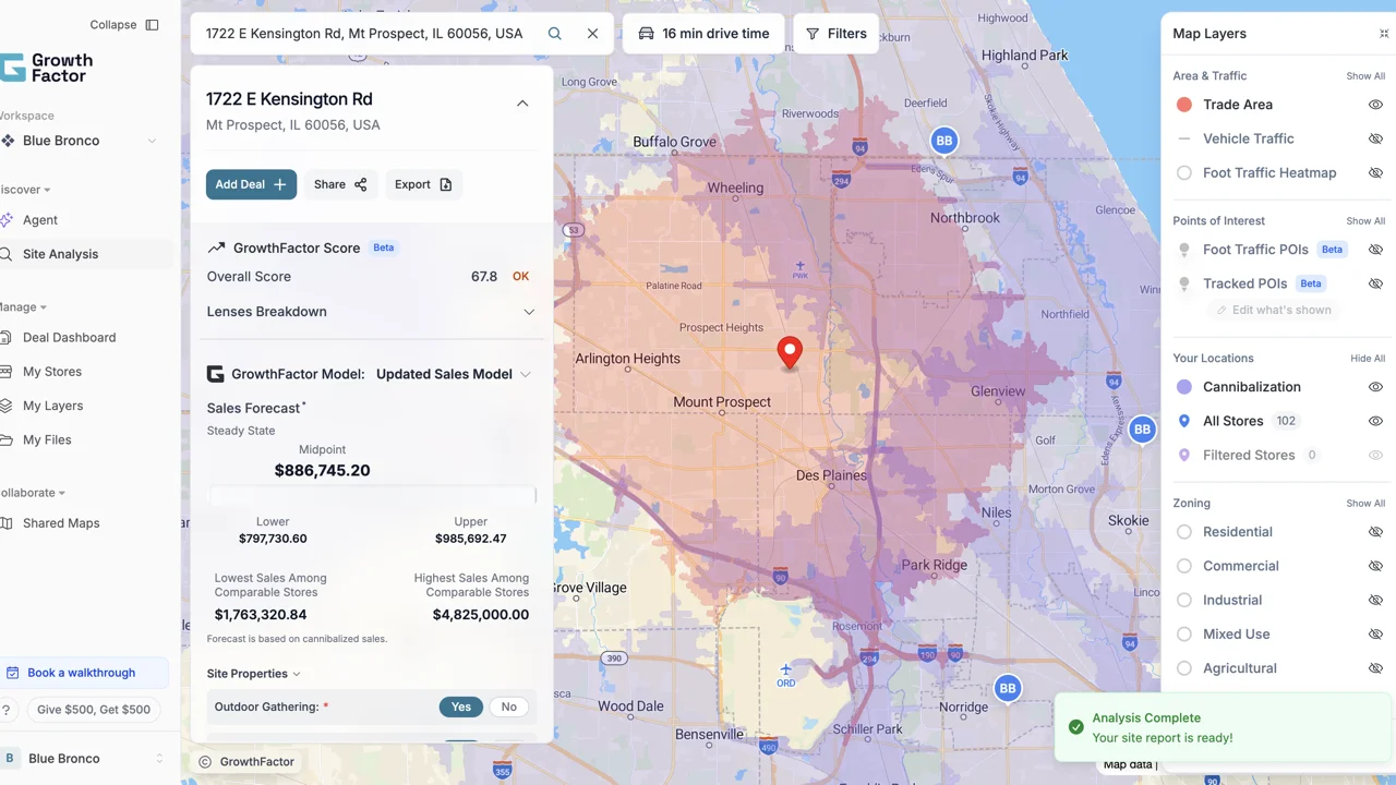 GrowthFactor's Site Analysis panel moments after an address search: the trade area drawn on the map, a GrowthFactor Score of 67.8, and a sales forecast range with lower, midpoint, and upper bounds, produced without further prompting.