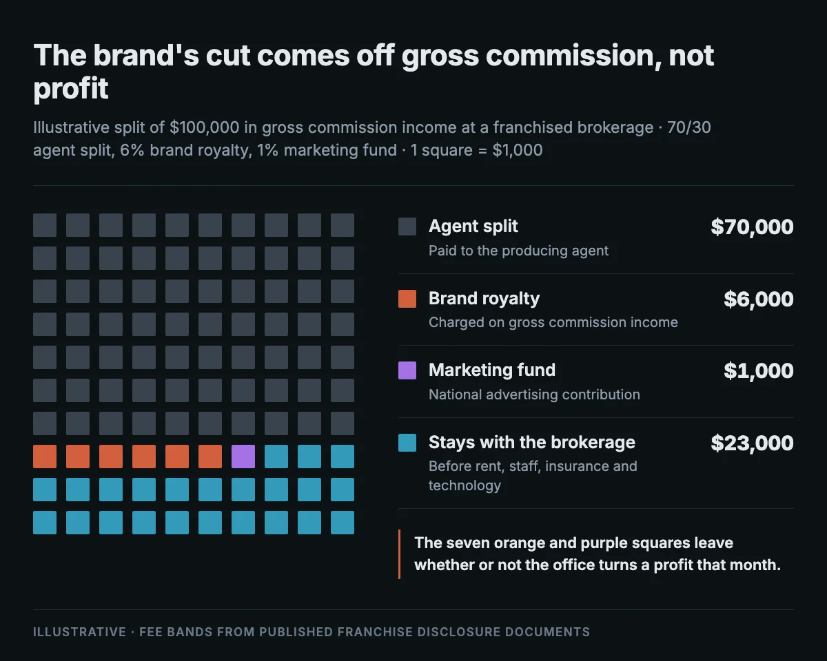 Waffle chart splitting $100,000 of gross commission income at a franchised brokerage into a $70,000 agent split, a $6,000 brand royalty, a $1,000 marketing fund contribution, and $23,000 left with the brokerage before rent, staff and technology costs.