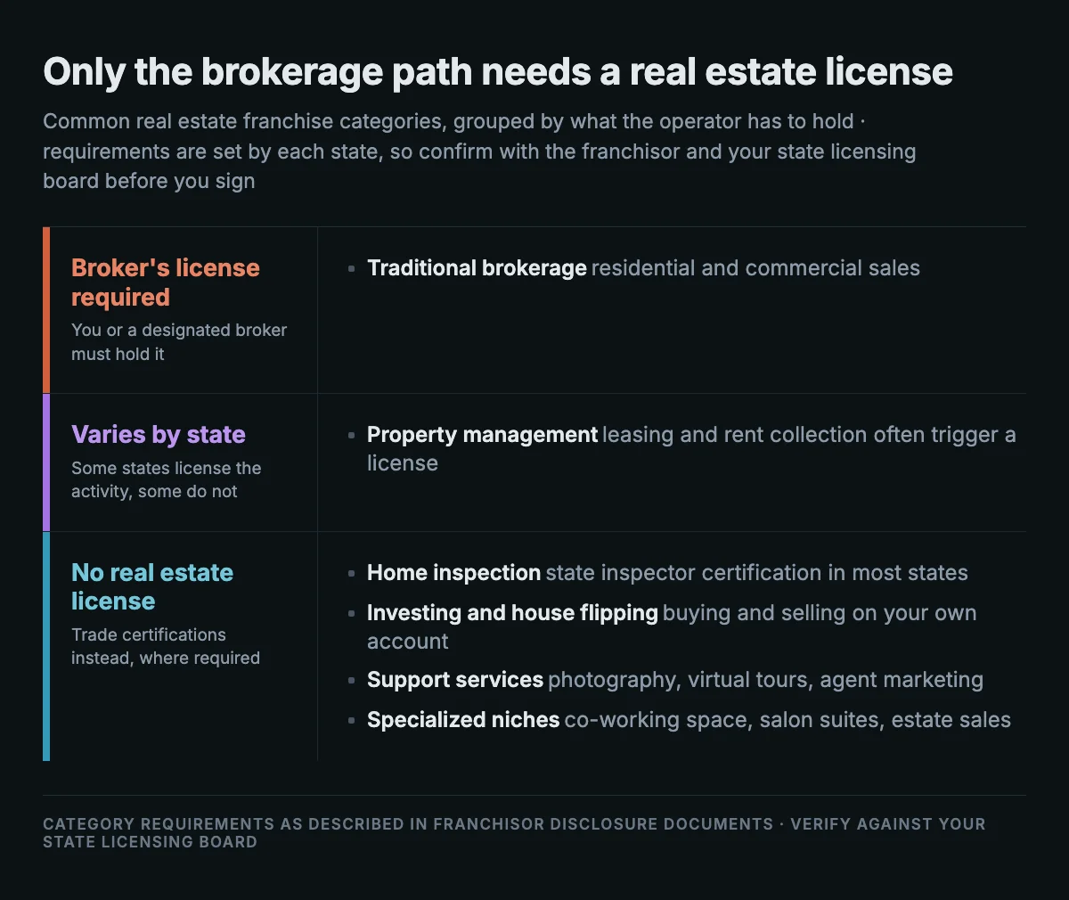 Three-tier diagram grouping real estate franchise categories by licensing: traditional brokerage requires a broker's license, property management varies by state, and home inspection, investing, support services and specialized niches need no real estate license.