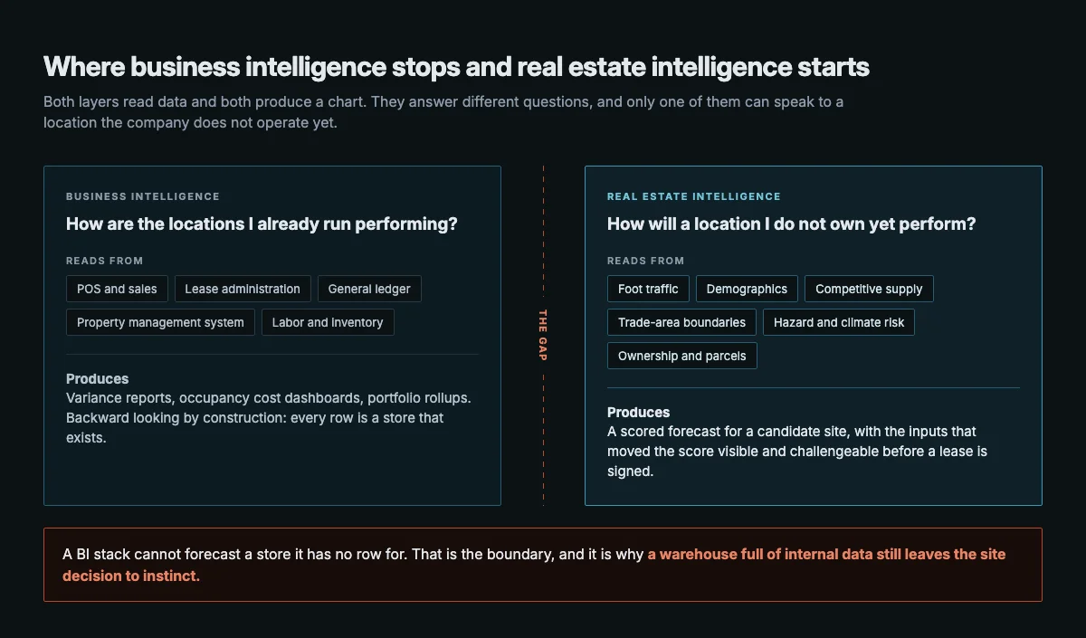 A two-column diagram contrasting business intelligence and real estate intelligence by data inputs, core question and output, with the gap between them marked