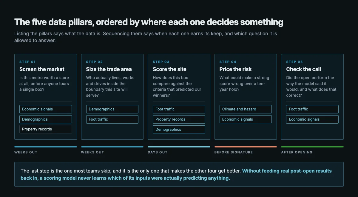 A five-step site decision sequence showing which data pillars are used at each stage, from market screening weeks out through post-opening validation