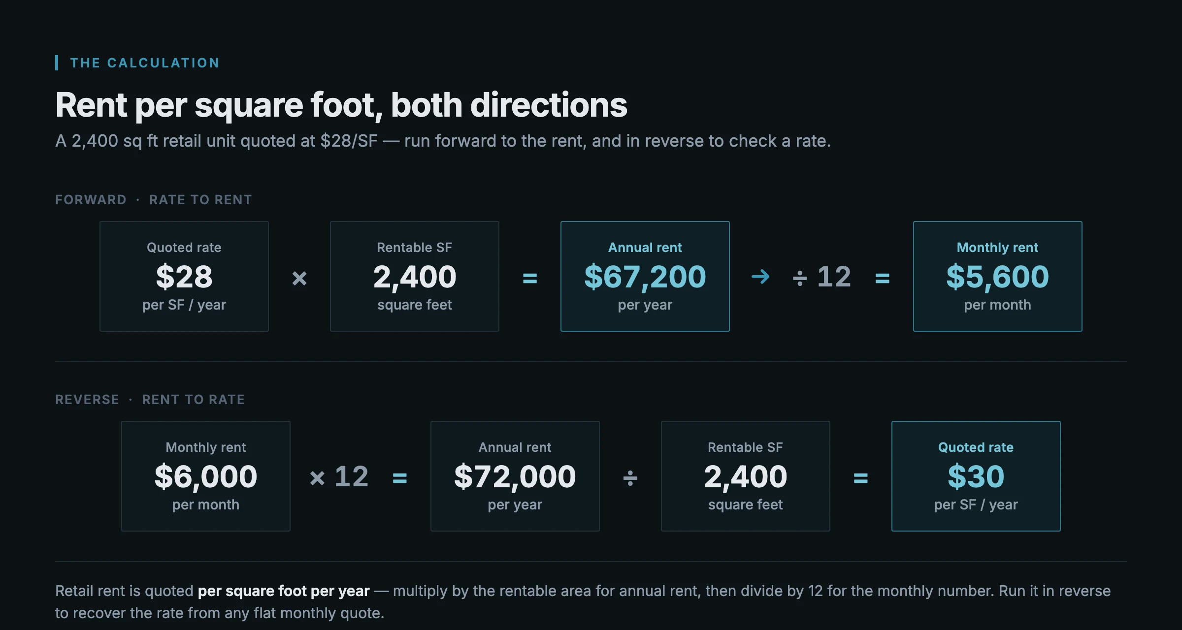 Formula diagram showing rent per square foot calculated both ways: $28 per square foot times 2,400 square feet equals $67,200 per year, divided by 12 equals $5,600 per month, plus the reverse calculation from a monthly figure.