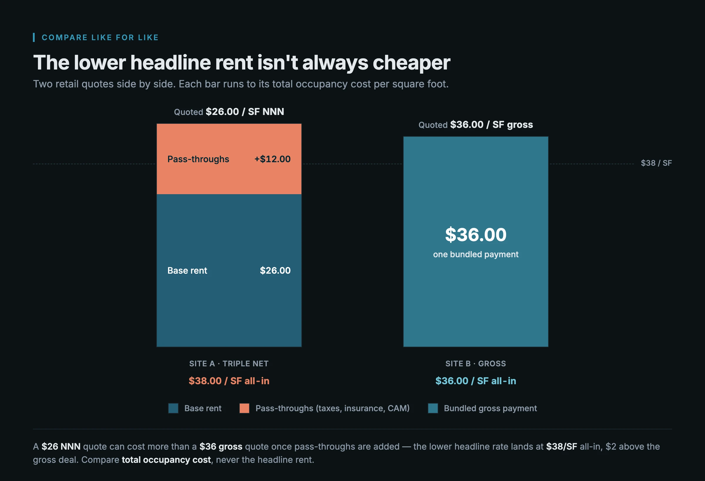 Two bars comparing a $26 per square foot NNN quote, which rises to $38 once $12 of pass-throughs are added, against a $36 per square foot gross quote, showing the lower headline rate is actually more expensive on total occupancy cost.