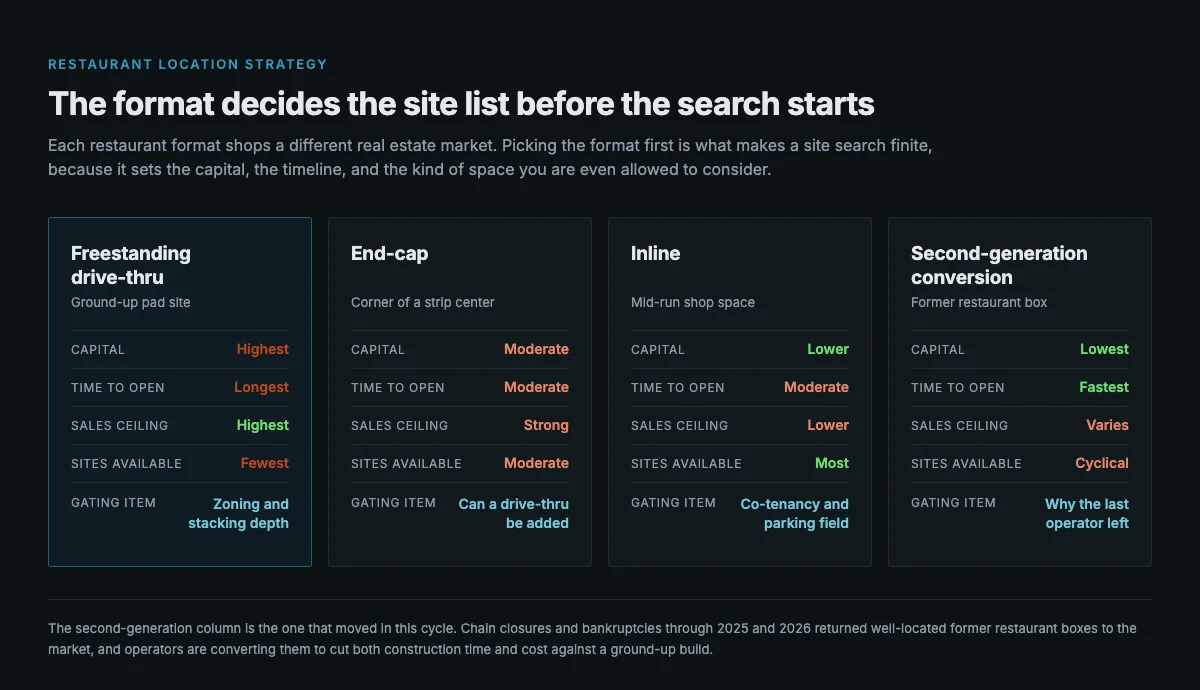 Four-column comparison of restaurant real estate formats showing how freestanding drive-thru, end-cap, inline, and second-generation conversion sites differ on capital required, time to open, sales ceiling, site availability, and the single gating item that most often kills each deal type.